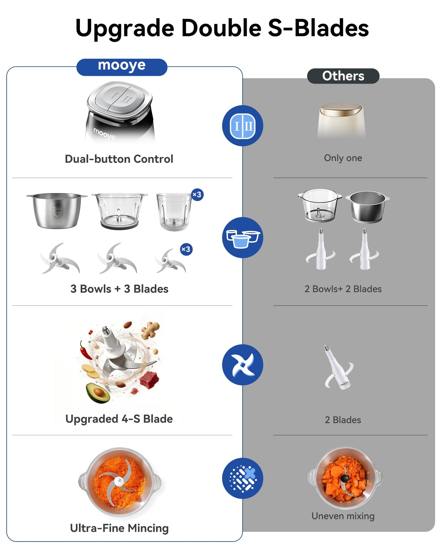 Mooye Food Processors Electric Food Chopper with Meat Grinder & Vegetable Chopper - 3 Bowls(8Cup+8Cup+3Cup) with Powerful Copper Motor - Includes 3 Sets of Bi-Level Blades for Fruits/Meat/Nuts