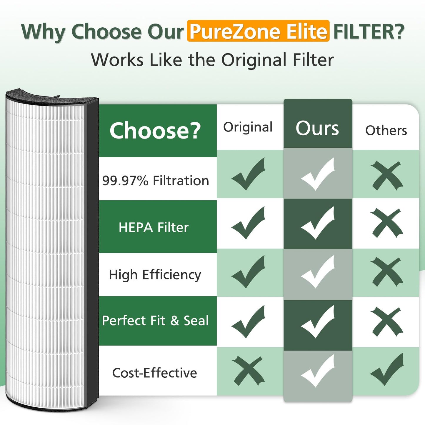2-in-1 HEPA Replacement Filter Compatible with Pure Enrichment PureZone Elite 4-in-1 Air Purifier (PEAIRTWR), Carbon Activated Pre-filter + HEPA Air Filter, 2 Pack