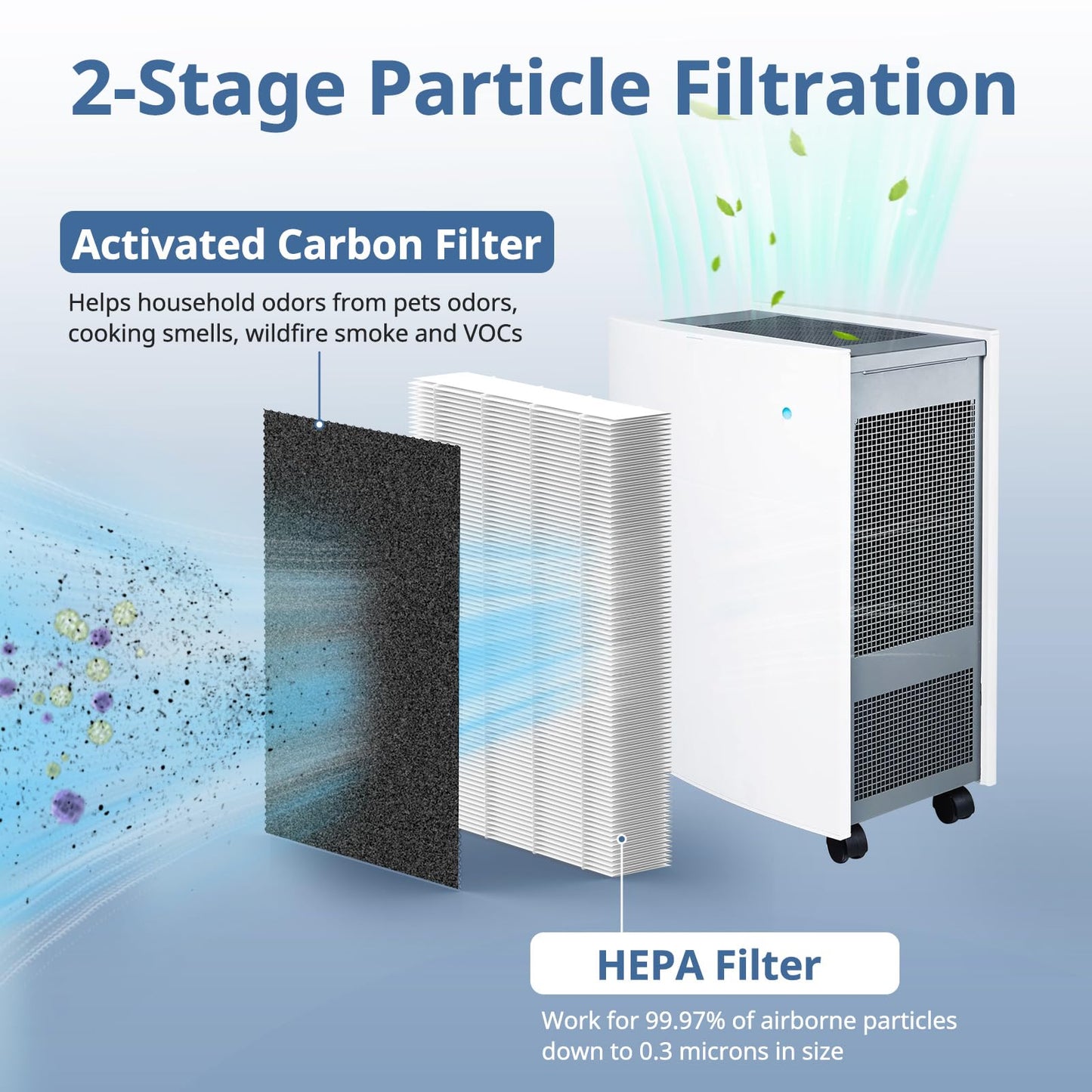 3 Pack HEPA Filter Replacement Compatible with Blueair Classic 500/600 Series Air Purifiers 501, 503, 505, 510, 550E, 555EB, 601, 605, 650E, 680i,Particle Filter
