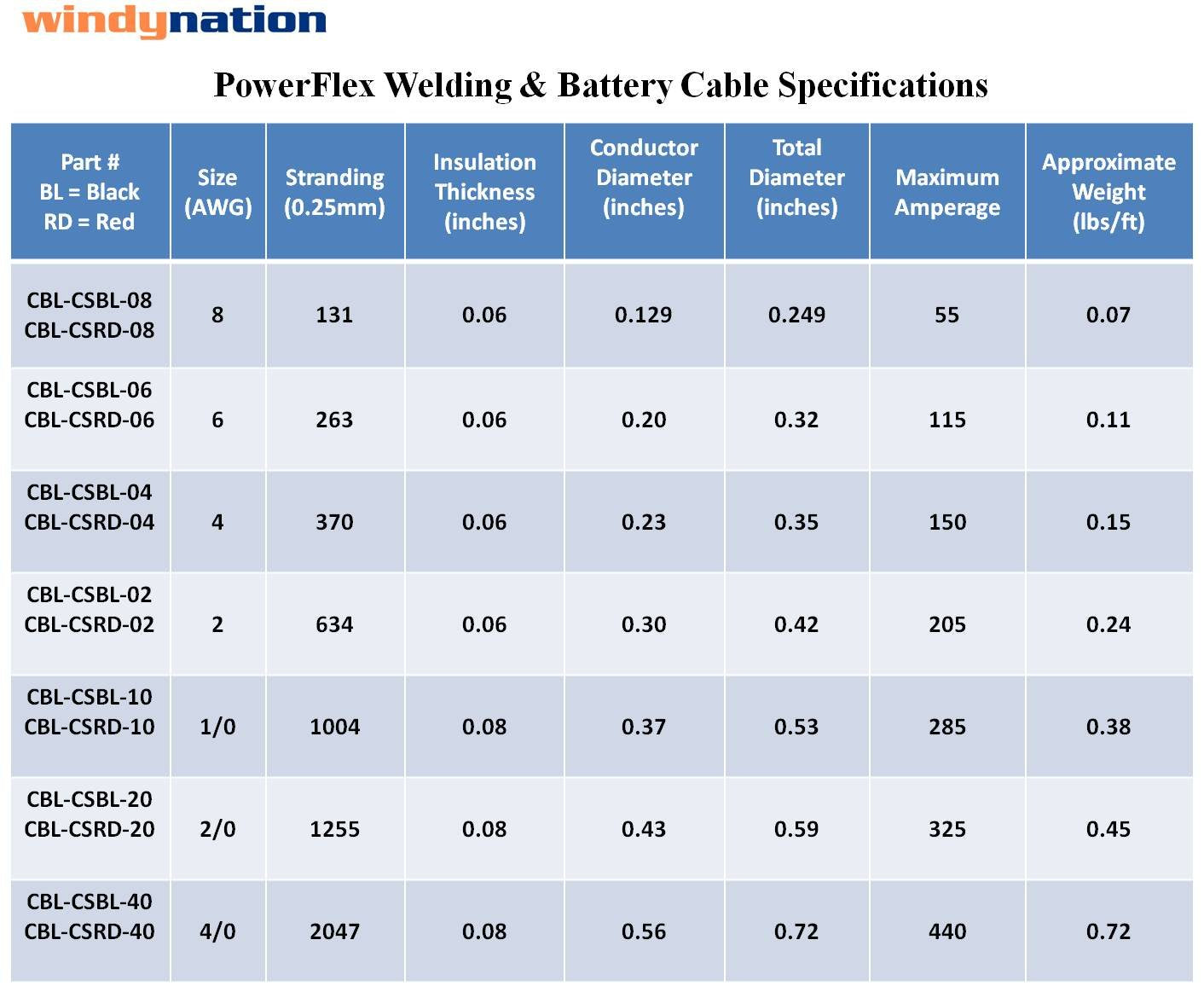 1/0 Gauge 1/0 AWG 20 Feet Red Welding Battery Pure Copper Flexible Cable Wire - Car, Inverter, RV, Solar