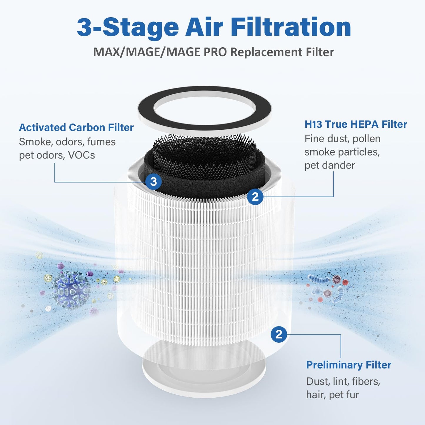 Max/Mage/Mage Pro Replacement Filter Compatible with Afloia MAX/MAGE/MAGE PRO Air Purifier and Sans/Air-Honati/Compass Home Smart/Taylor Swoden/Cuckoo CAC-J1510FW/Rosewill RHAP-20001/20002