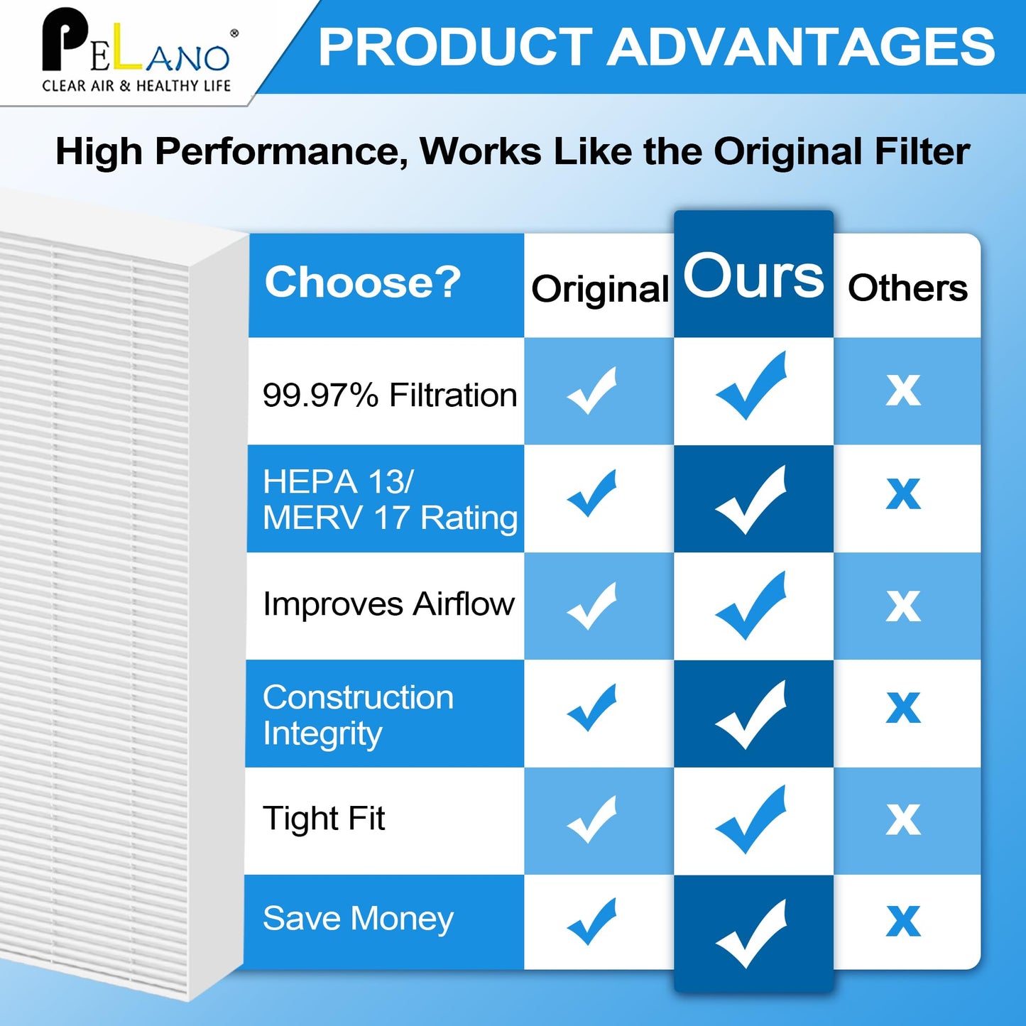 Pelano HPA300 HEPA Filter Replacement Compatible with Honeywell Air Purifier HPA300 Series, HPA300, HPA304, HPA8350, HPA300VP, HPA3300b, HPA5300, Replace HRF-R3, 9 HEPA R Filter