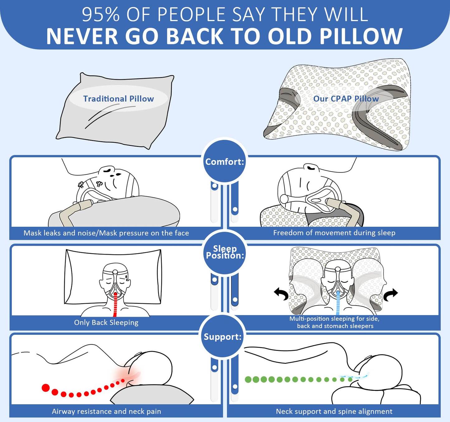 IKSTAR CPAP Pillow for Side Sleeper, Sleep Apnea Pillow for Sleeping, CPAP Nasal Pillows Suit for All CPAP Masks User, Cervical Memory Foam Neck Support Pillow Relief Neck Pain for Side Back Sleepers