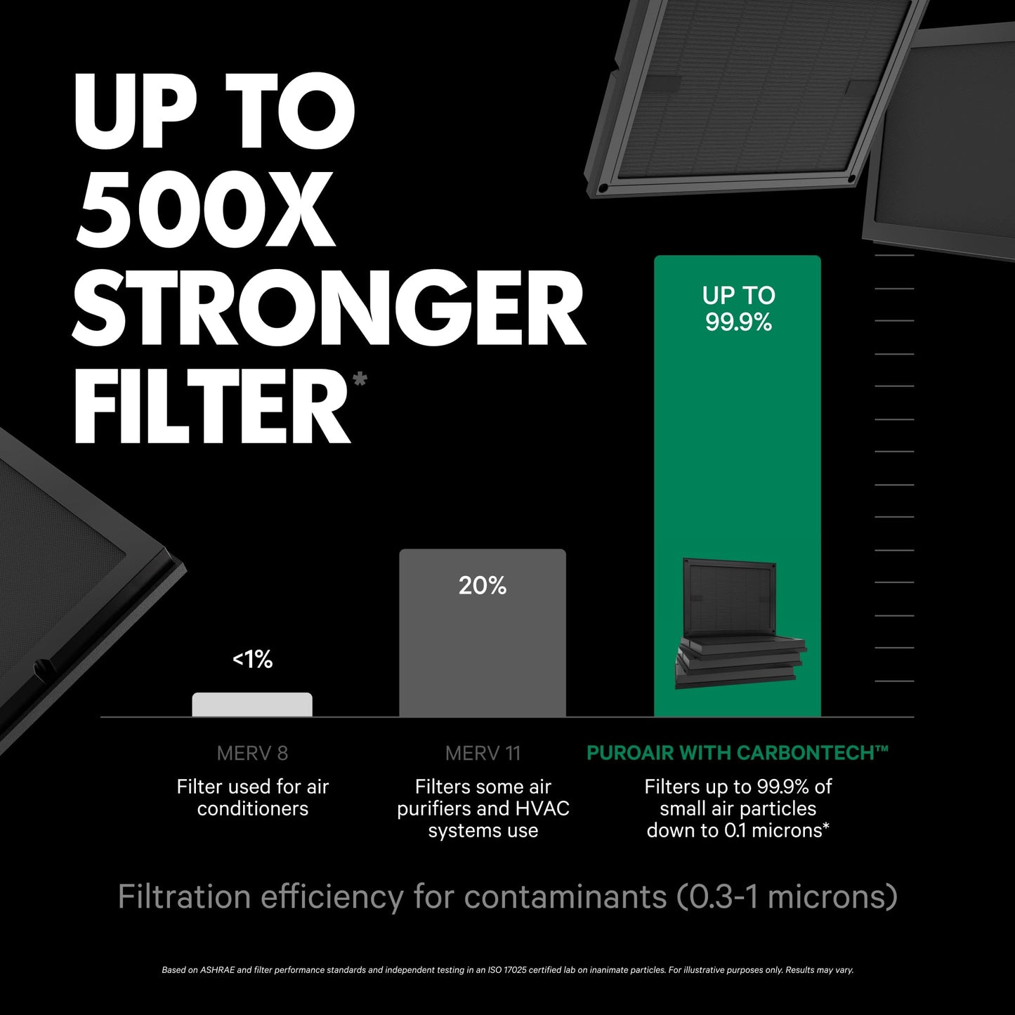 PuroAir Air Purifier Genuine 100i Replacement Filter - HEPA Air Filter for PuroAir 100 Air Purifier Official Filter CarbonTech 3-Layer Defense Filters 99.9% Pollen, Dust, Dander, Smoke, Odors