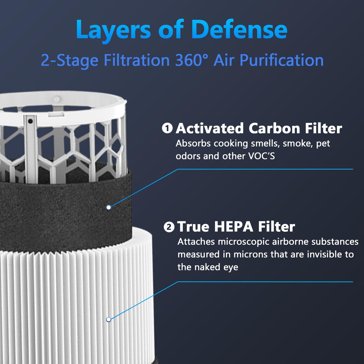 3 Pack Blue Pure 311 Auto Replacement Filter Compatible with Blueair Blue Pure 311 Auto Air Purifier, 2-in-1 H13 Grade Ture HEPA High-Efficiency Activated Carbon Filter