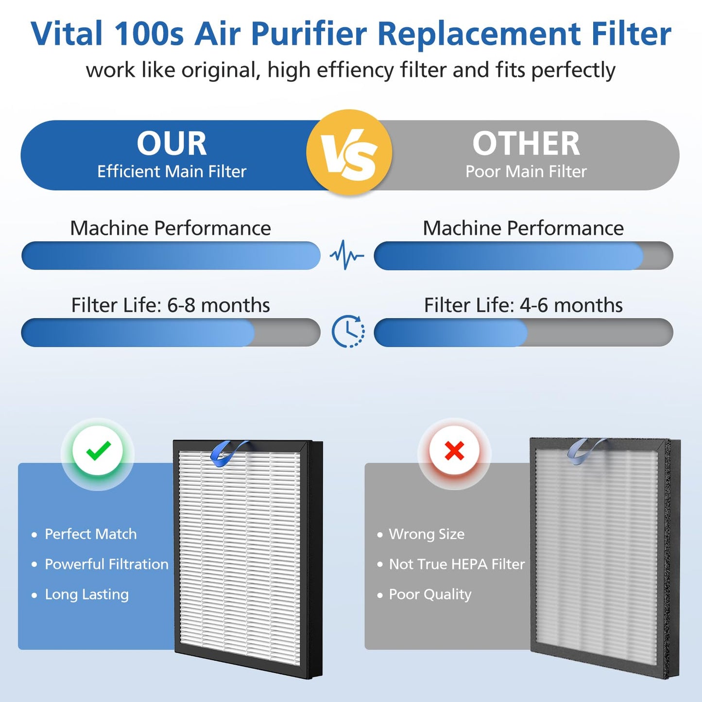 2 Pack Vital 100S Replacement Filter Compatible with LEVOIT Vital 100S and 100S-P Air Purifier, 3-in-1 with High-Efficiency Activated Carbon Vital 100S Filter for Home,Vital 100S-RF,LRF-V102-WUS,White