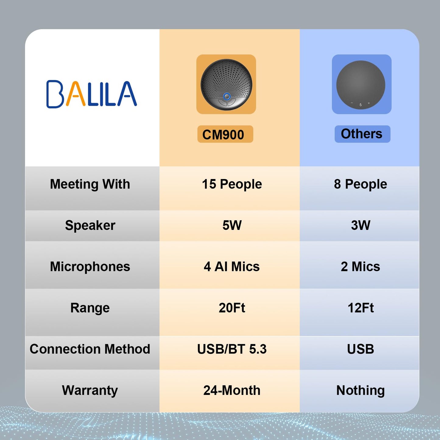BALILA CM900 Conference Speaker and Microphone, 4 AI Mics 360° 20ft (7m) Voice Pickup, Noise Reduction, USB C & Bluetooth 5.3 (20m & 66ft) Speakerphone for 16 People, Compatible with Leading Platforms