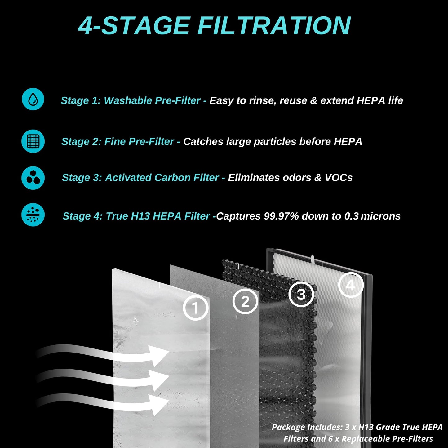 3 Pack Replacement Filters + 6 Washable Pre‑Filters for Shark 4‑Fan HE400/HE401/HE402/HE405/UA415