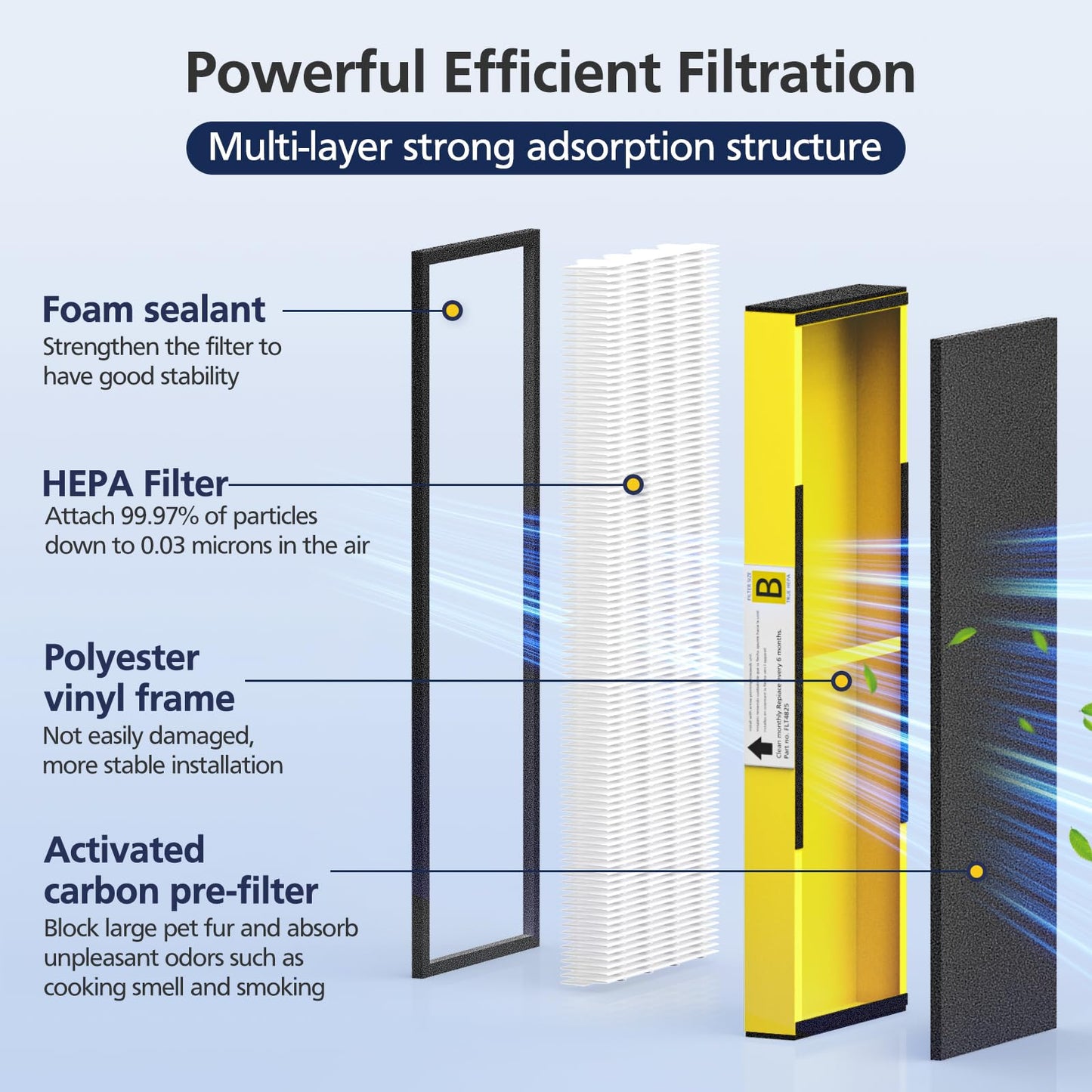 FLT4825 HEPA Filter B Replacement Compatible with Guardian Air Purifier Models AC4825 AC4825E AC4825W AC4300 AC4800 AC4850PT AC4850 AC4900 AC4820 AP2200CA, 4 HEPA Filters + 8 Carbon Pre-Filters