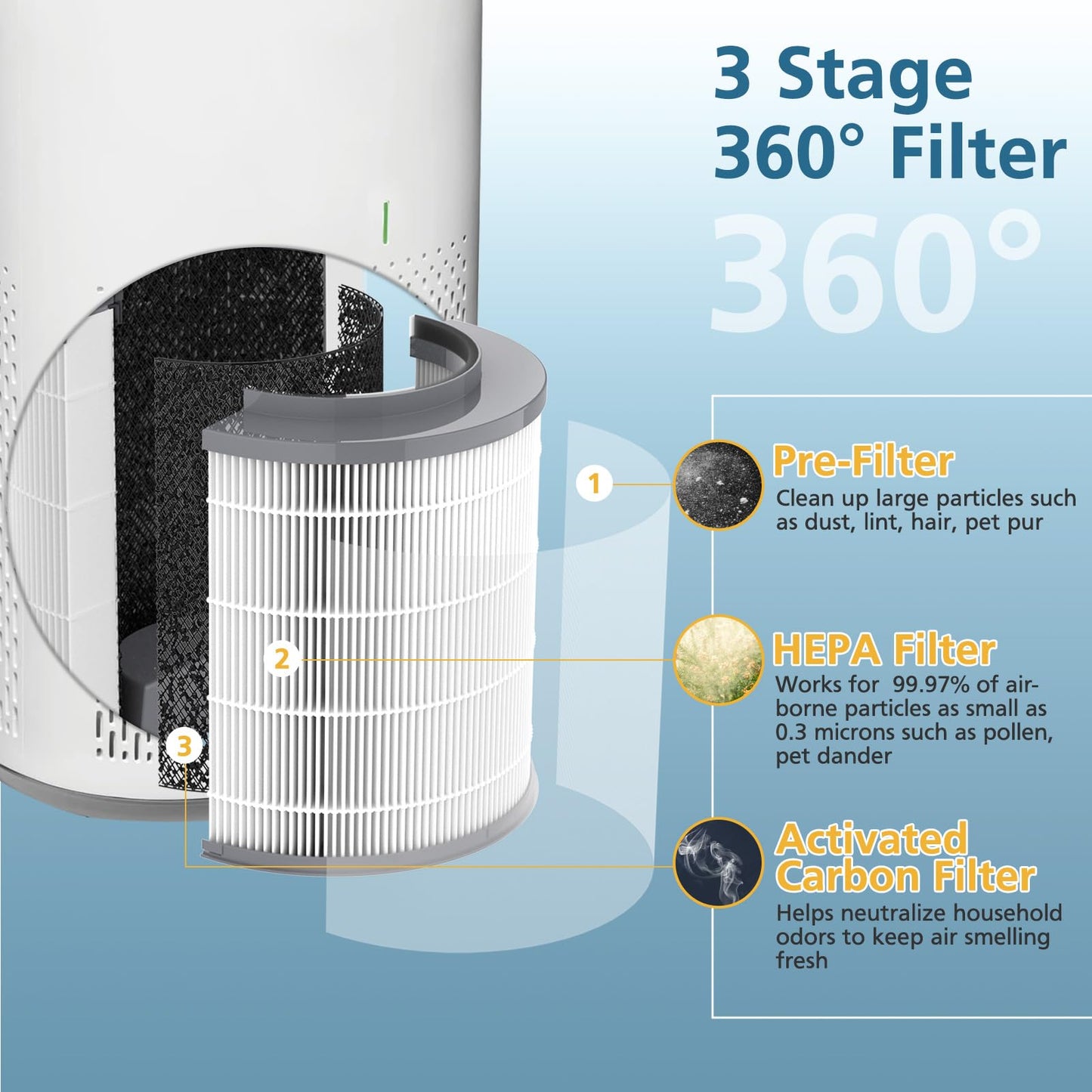 12030 Replacement Filter, Compatible with Clorox Medium Room HEPA Air Purifier 11030 & 11031, 1,000 Sq. Ft. Capacity, 3-in-1 HEPA Filter for Dust, Pet Dander, Pollen, #12030, 2-Pack