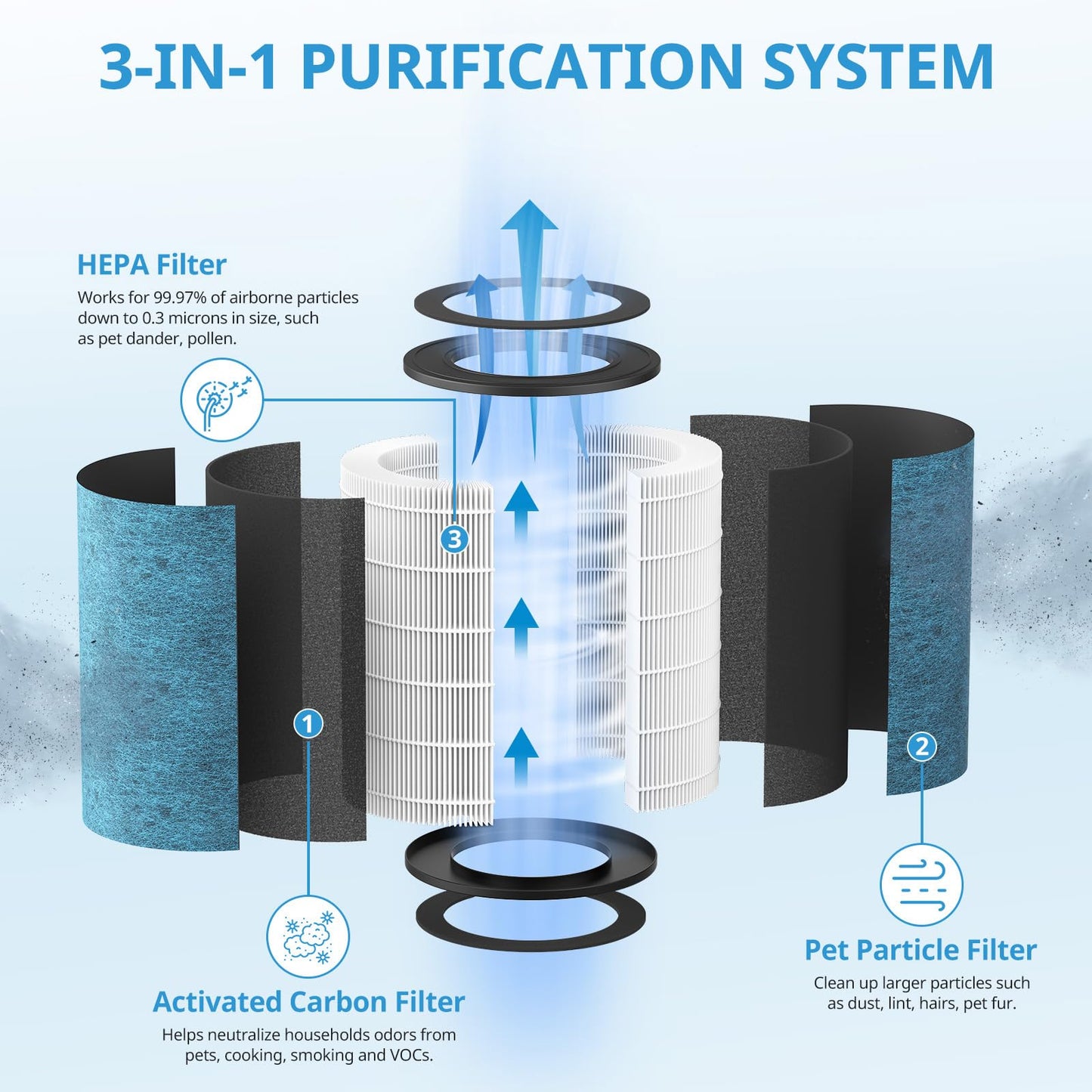 HP302 Replacement Filter Compatible with Shark HP302, HP301 NeverChange Air Pur-ifier MAX, HP200 Series Air Puri-fier MAX, 3-in-1 Filter, Part # HE3FKPET, 1 Pack