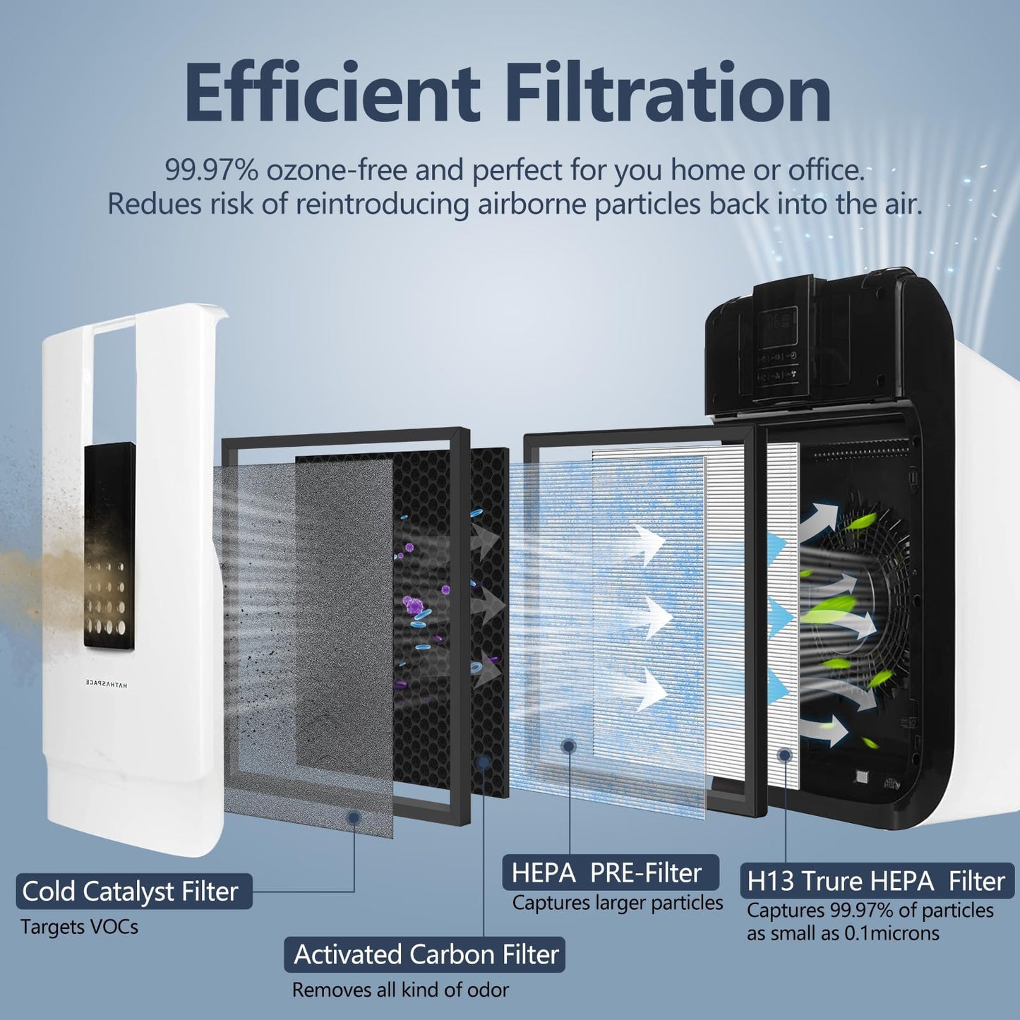 HSP001 Filter Replacement Compatible with Hathaspace Smart HSP001 Air Purifier, H13 HEPA Air Purifier Replacement Filter Set with Activated Carbon Pre-Filters, 3 HEPA + 3 Pre-Filters