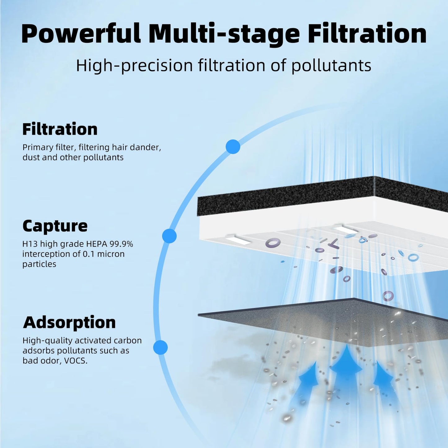 3 Pack Vital 100 Replacement Filter Compatible with LEVOIT Vital 100 Air Pur-ifier, 3-in-1 H13 HEPA and High-Efficiency Activated Carbon Filter Set, Replace Part # Vital 100-RF