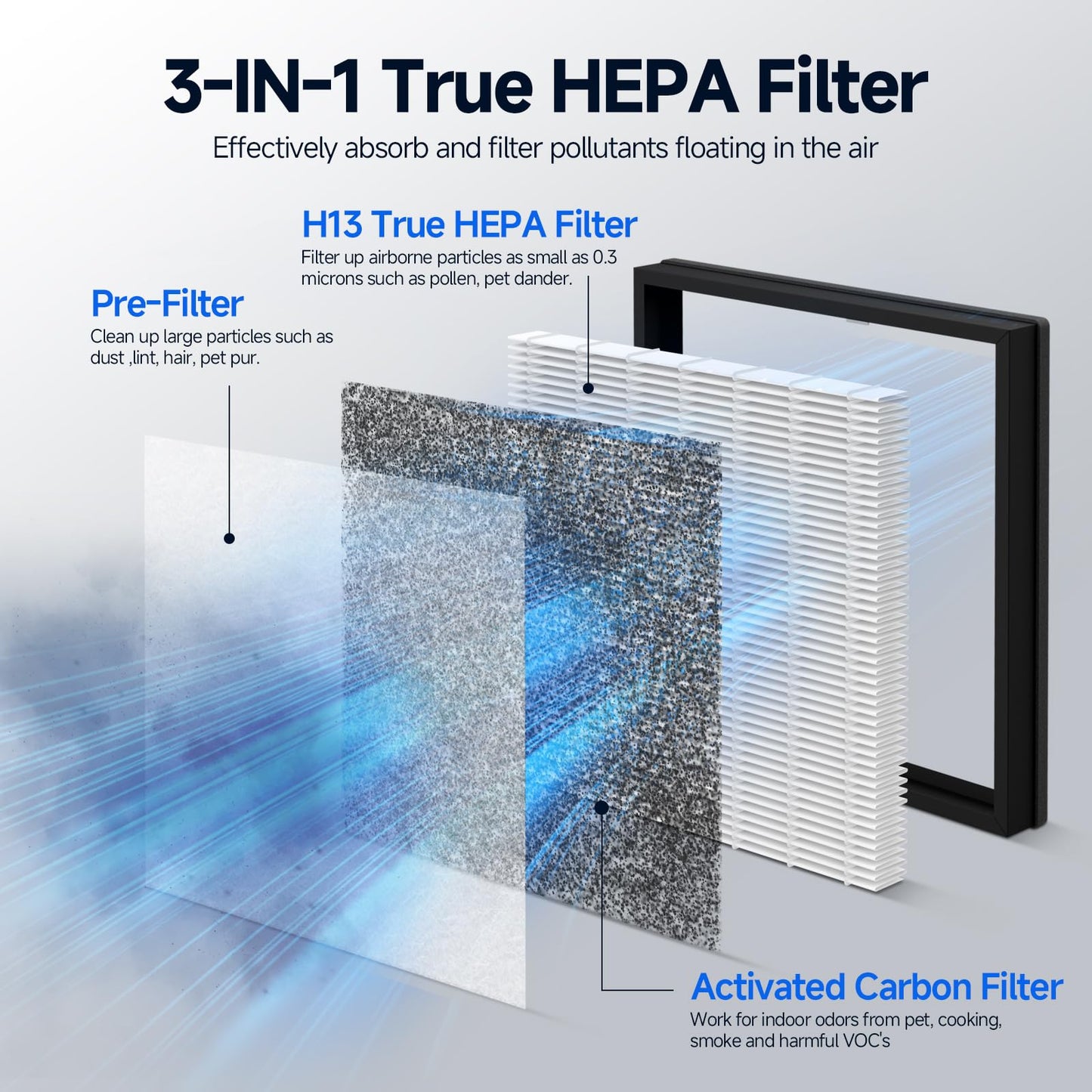 Harebery 2 Pack Max V-Series Replacement Filter Compatible with Wynd Max Home Air Puri-fier, 3-in-1 Filter, Model HMEPURV01