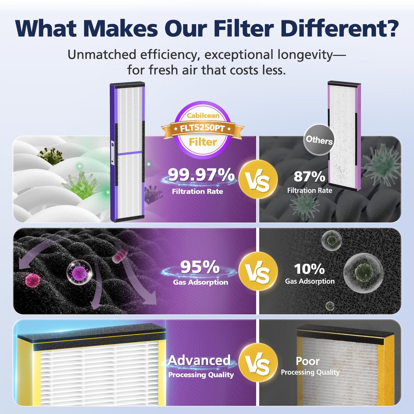 3 Pack FLT5250PT HEPA Air Purifier Replacement Filter C with Pet Care Treatment for G-Guardian AC5250PT AC5000 AC5000E AC5300B AC5350W AC5350B CDAP5500, 3 HEPA Filter with 6 Carbon Pre-Filter