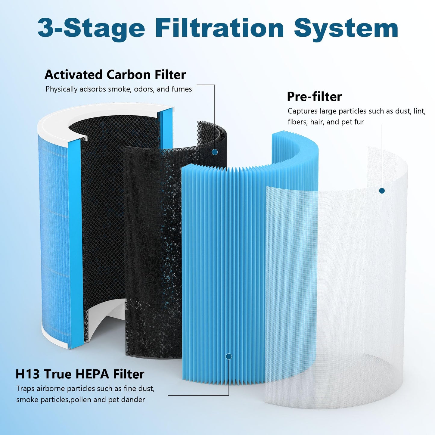 Harebery 2 Pack Replacement Filters Compatible with Meross MAP100 Purifier, 3-in-1 Filtration (Model #MHF100)