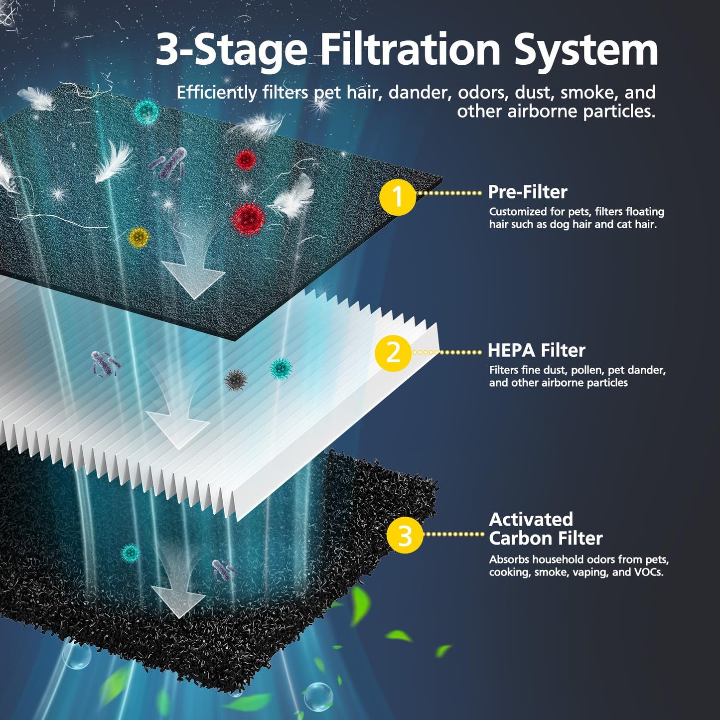 P358 Replacement Filter Compatible with HEAPETS P358 Pet Air Purifier, HEPA Air Filter for Pet Hair, Dander & Odor, Includes 8 Pre-Filters + 4 Combo HEPA & Carbon Filters