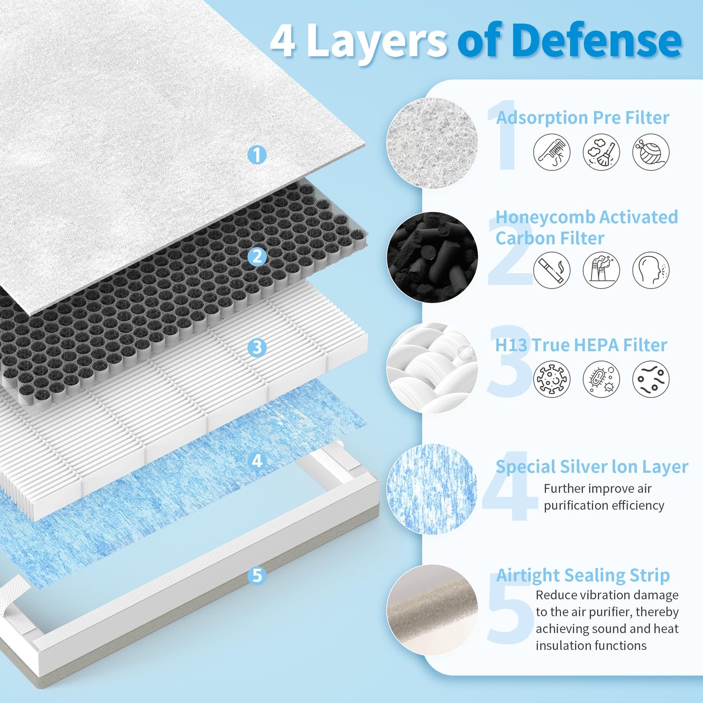 3-Pack H7123101/H211/H211S Replacement Filter for Govee Life Smart Air Purifiers H7123, Compared to part H7123-RF, 3 * 4 Layers HEPA Filter and 6 * Washable Pre-Filter