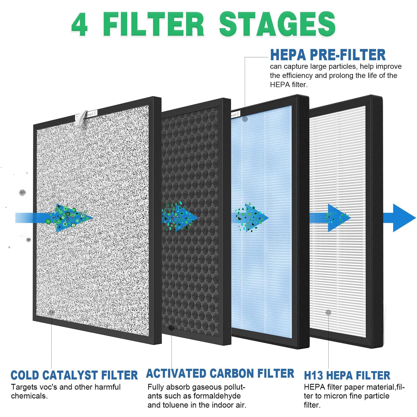 3 Packs HSP001 Filter Replacement Compatible with HSP001 Air Cleaner Purifier with H13 True HEPA Filter, Activated Carbon, Pre-Filter & Cold Catalyst Filters