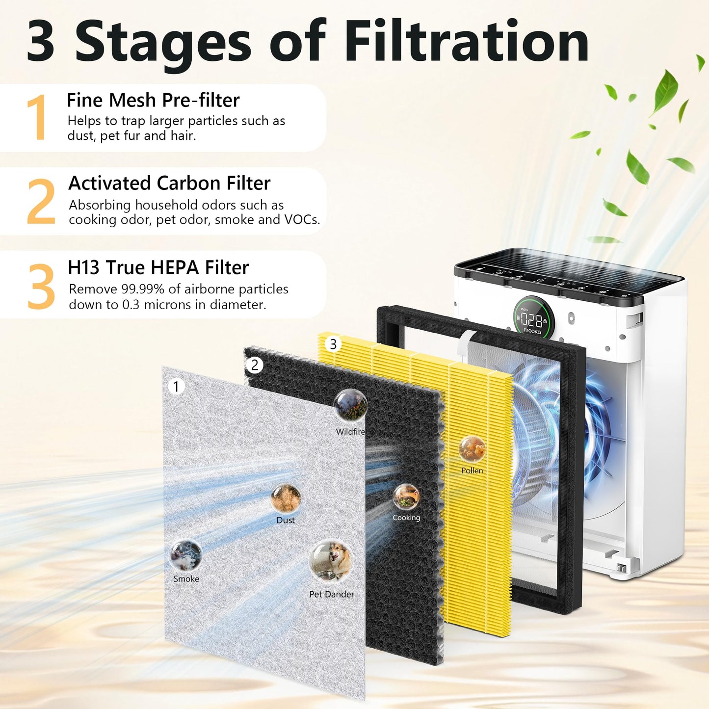 4 Packs PR1 Pet Mode Replacement Filter Compatible with MOOKA PR1 Air Purifier for Home Large Room up to 2200sq.ft, Absorb Pet Dander, Fur and Smoke with 8pcs pre-filters, Yellow