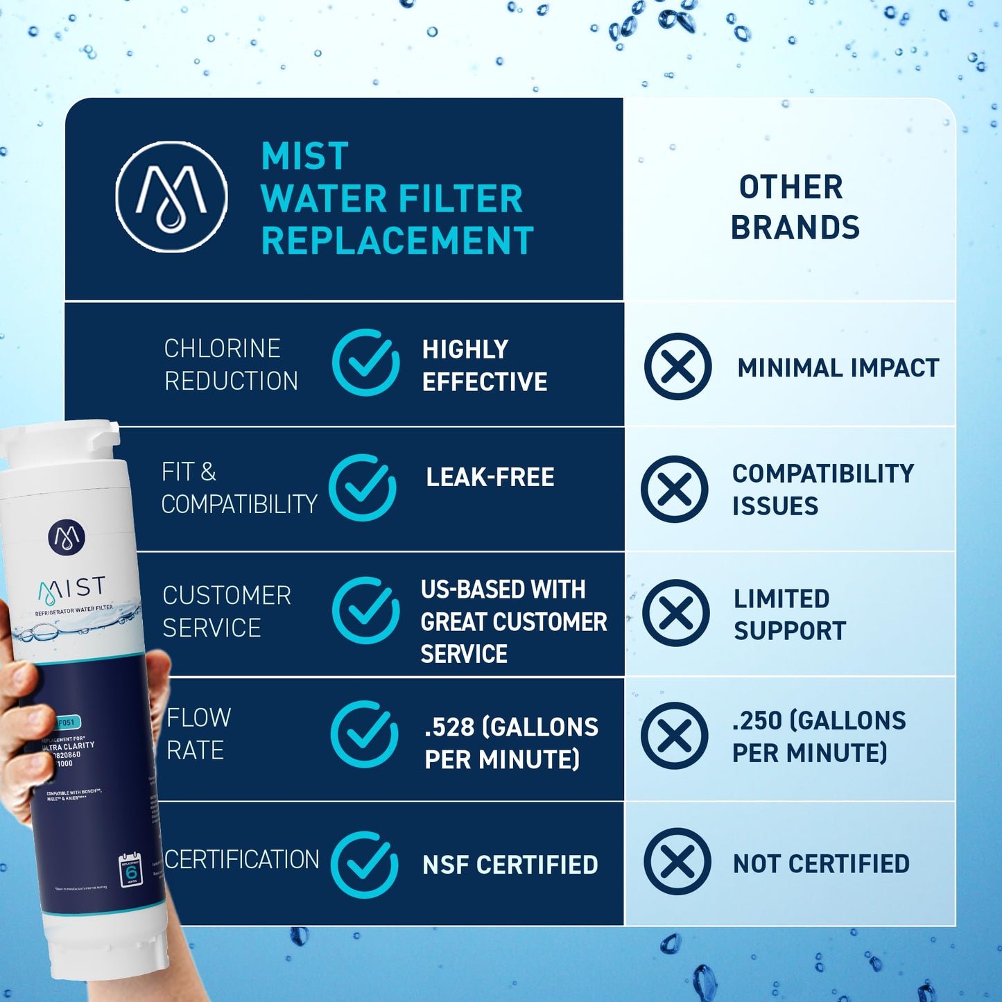 Mist Ultra Clarity Water Filter Replacement for Bosch, Refrigerator Water Filter compatible with 644845, 9000077104, 9000194412, Haier 0060820860, 0060218744, Miele KWF1000 (3 pack)