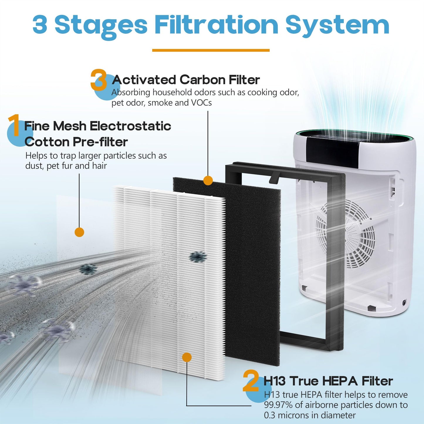 XBWW 4 Packs AP2000WF Replacement Filters Compatible with KNKA AP2000WF Air Cleaner Purifier with 10pcs Aroma Pads, 3-in-1 Pre-Filter,Premium Filter and Activated Carbon Filter