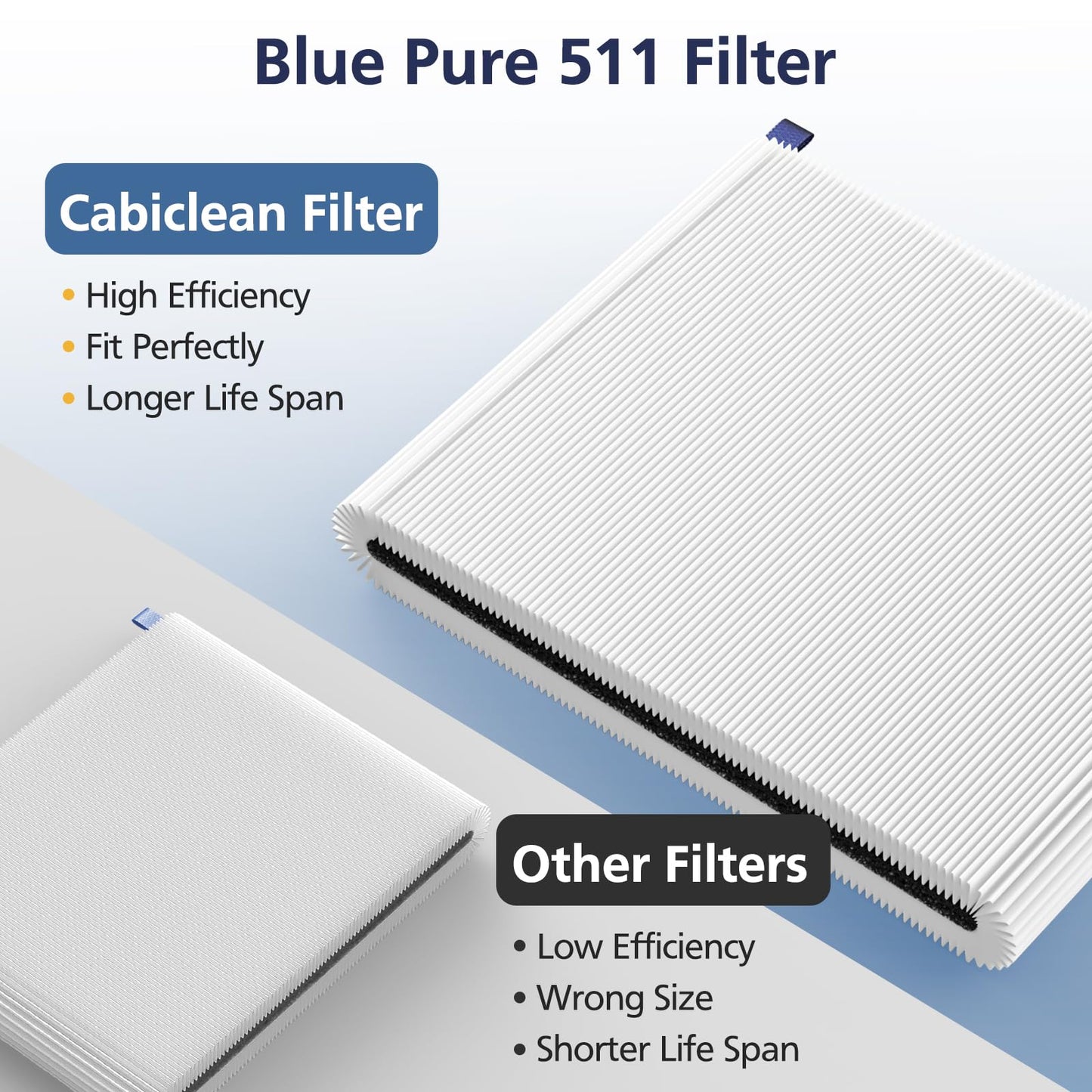 3 Pack 511 Replacement Filter Compatible with Blueair Blue Pure 511 Air Purifier, 2-in-1 HEPA Filters with Particle and Activated Carbon Replacement Filter