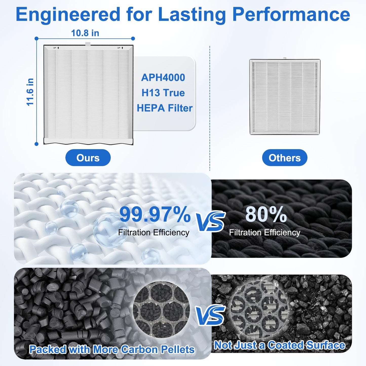 Extolife APH4000 Air Purifier Filter Replacement for KNKA APH4000, 4 Pack H13 True HEPA Filters with Activated Carbon for Smoke Dust Pet Dander Hair, Part No. APH4000LX