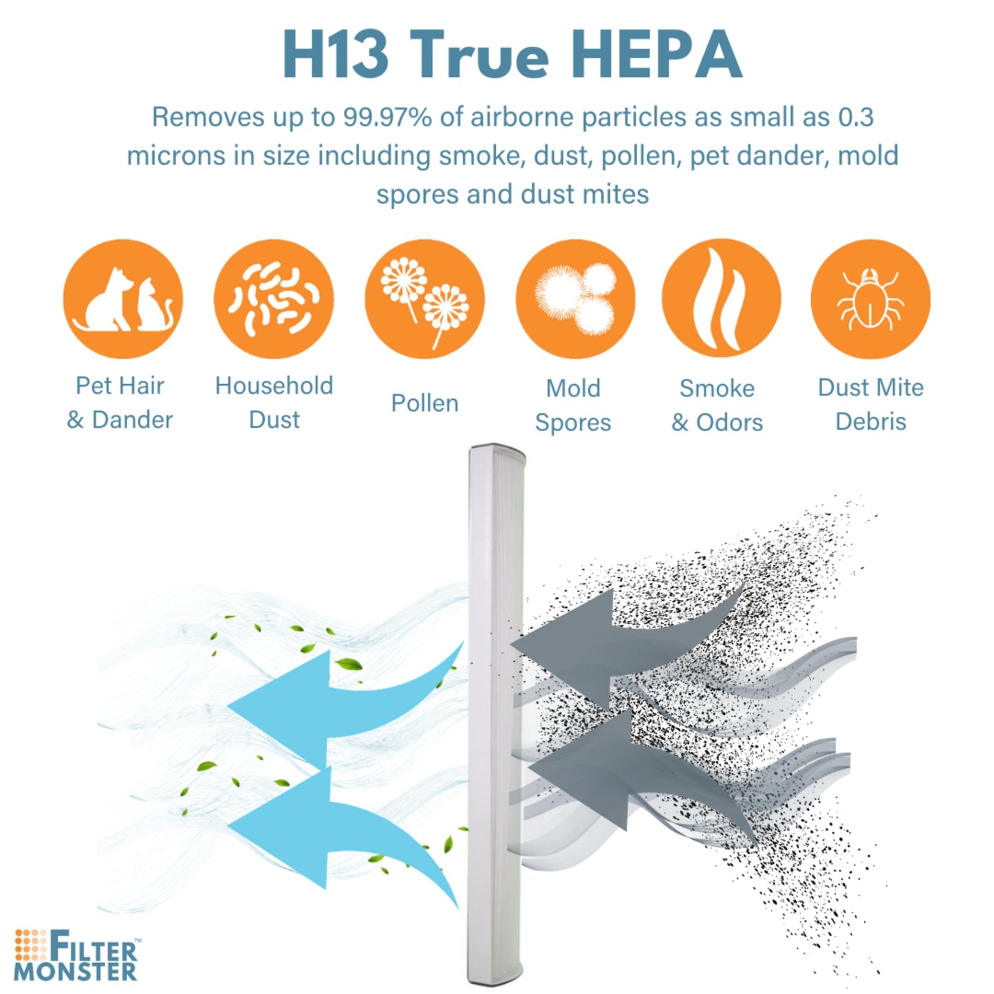 Filter-Monster Replacement Compatible with Therapure TPP240F Filter for Therapure TPP240 Air Purifier