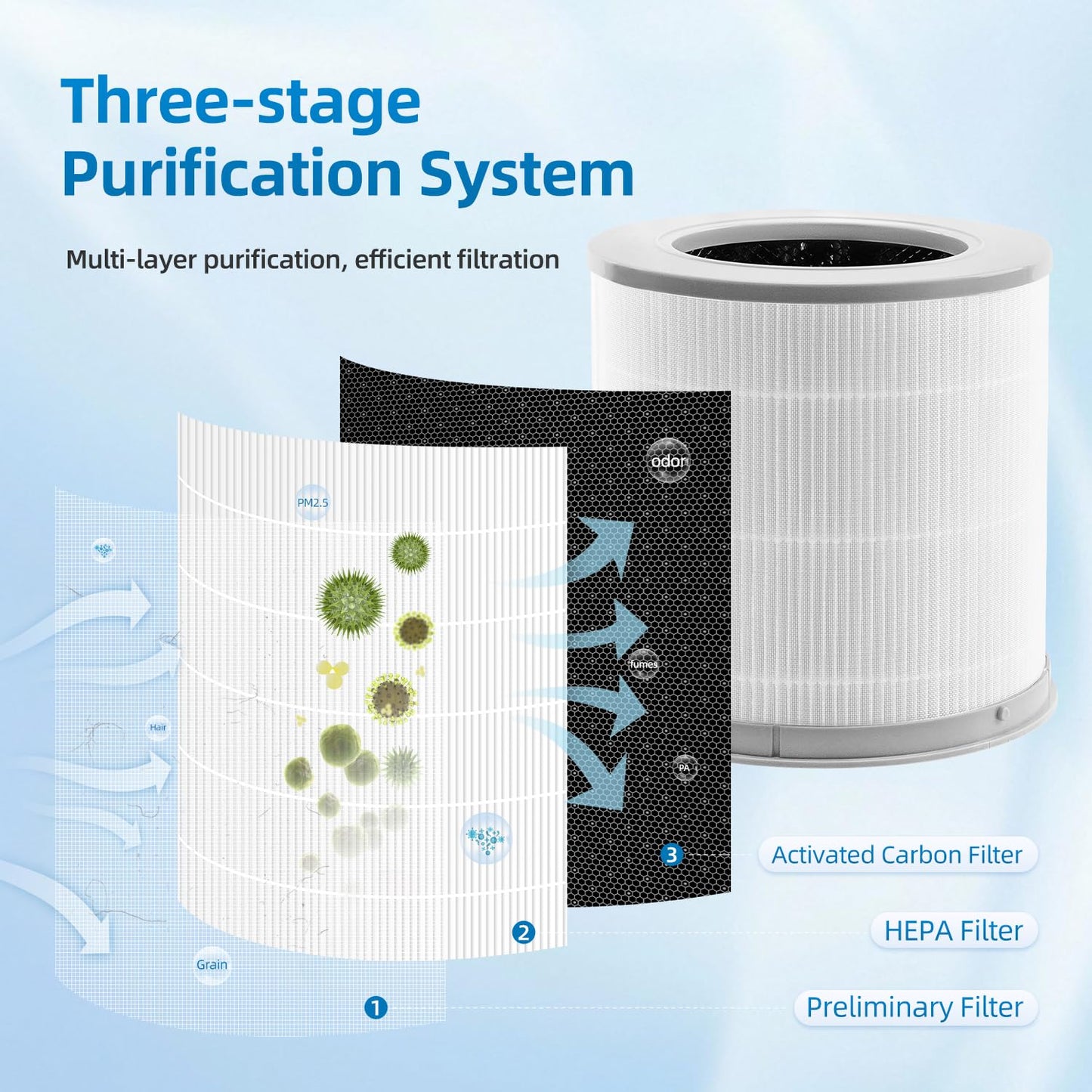 Mi 4 Replacement Filter Compatible With XIAOMI 4 Compact Air Purifier,H13 HEPA 3-Layer Filteration Activated Carbon Filter, 2-Pack