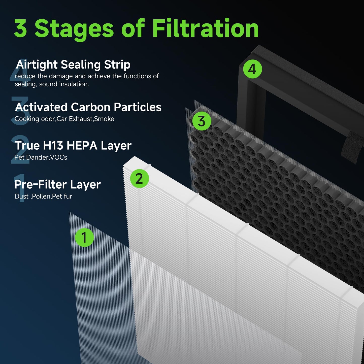 XBWW F1 Replacement Filters Compatible with AMEIFU F1 Double-Sided Air Cleaner Purifier, Premium Filter and Activated Carbon Filter MF-f1, MF F1, Part #‎F1F, 4 Pcs (Totally 2 Sets)