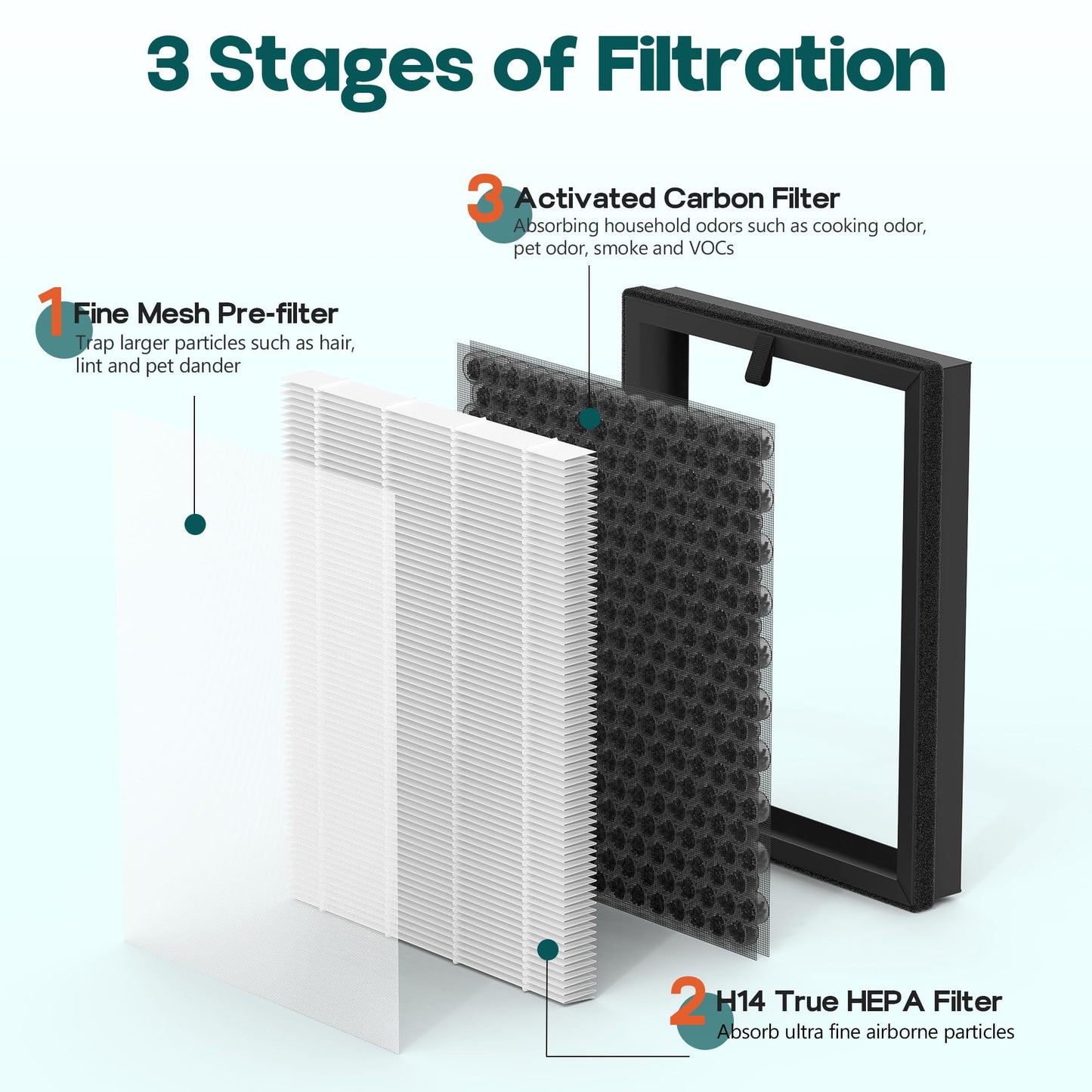 XBWW 2 Packs HQKJ-180 Replacement Filter Compatible with Tailulu HQKJ-180 Air Cleaner Purifier, 3 in 1 Filter of Premium Filter and Activated Carbon Filters