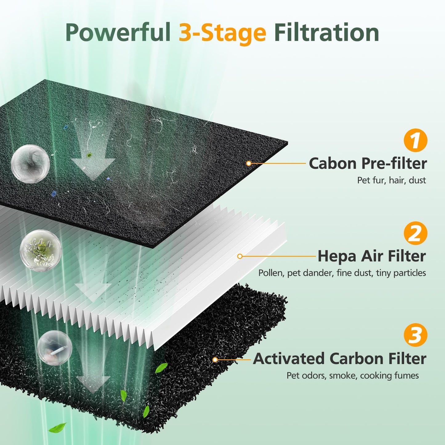 P358 Replacement Filters Compatible with HEAPETS P358 Pet Air Purifier, 4 Hepa Filters and 8 Activated Carbon Pre-filters for Pet Household, Compare Part #PJ358-2LX6JDM