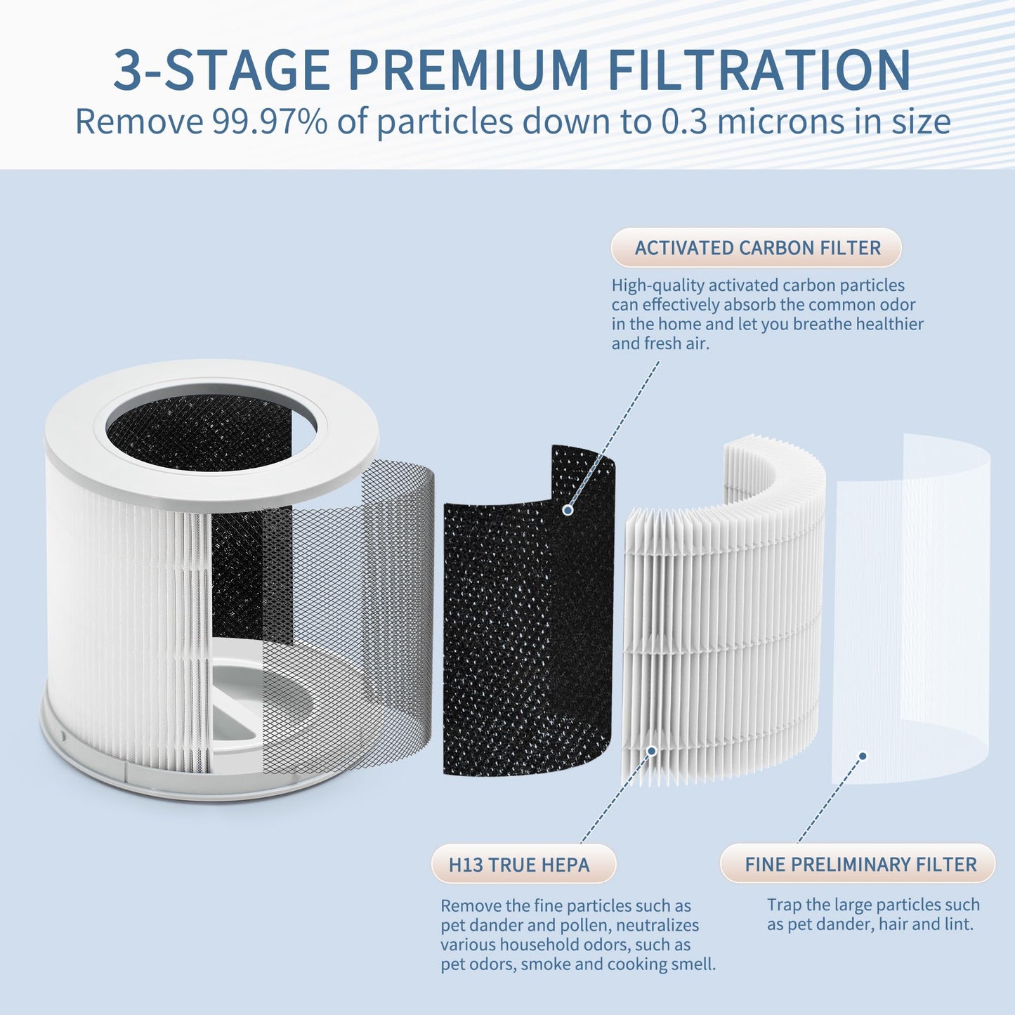 Zouhwaso 4 Compact Filter Compatible with Xiaomi Smart Air Pur-ifier 4 Compact, 3-Layer Filtration with Premium H13 True HEPA Filter, Fine Pre-Filter and High Efficiency Acti-vated Car-bon, Pack of 2