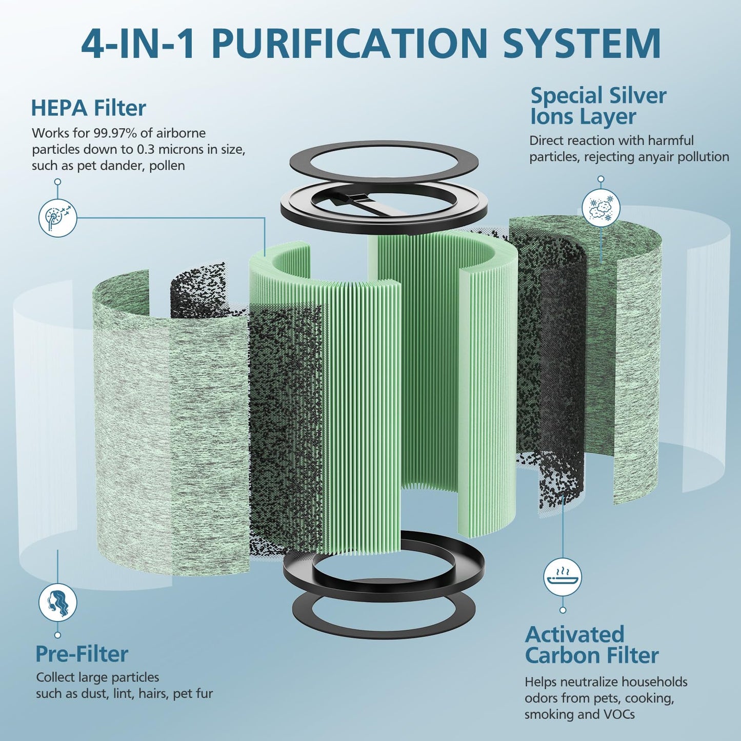 HEPA Filter Replacement Compatible with WYZE Smart Air Purifier, 4-in-1 High-Efficiency Air Filter, Standard Filter, 2 Pack