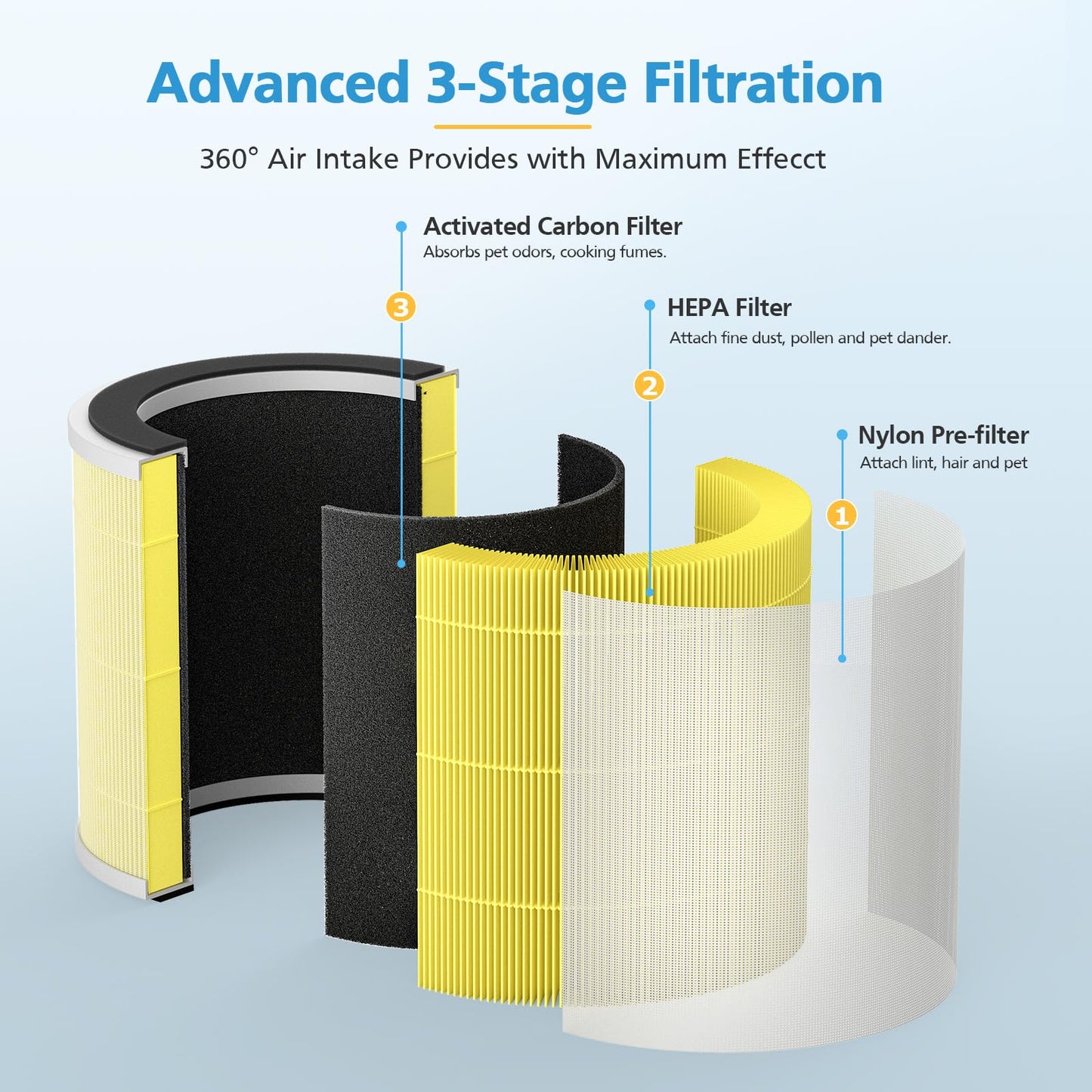 2 Pack PX500 Pet Care Replacement Filter Compatible with Purivortex PX500 Air Purifier, 3-in-1 HEPA Filter for Home Large Room, Yellow