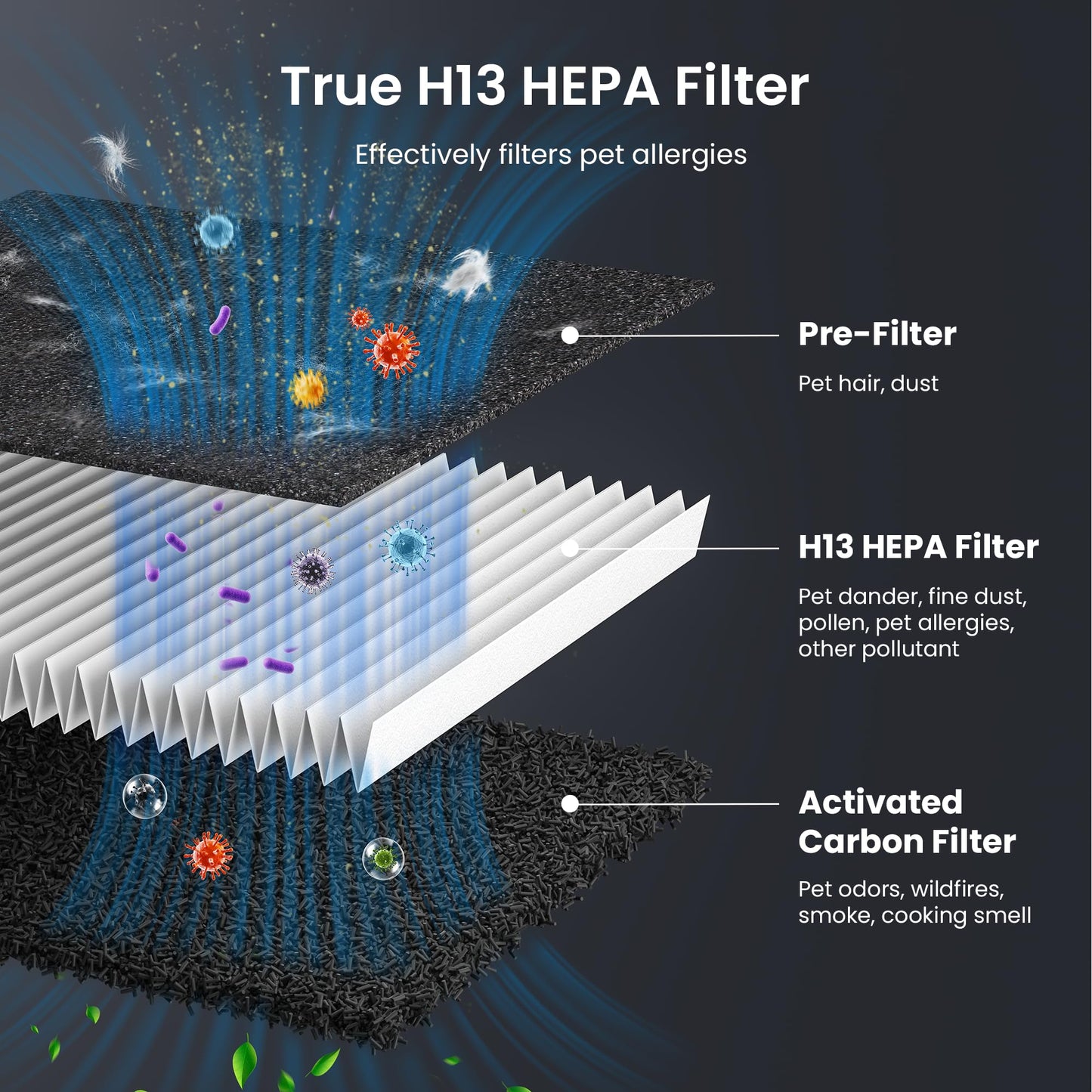 HEAPETS P358 Replacement Filters for P358 Pet Air Purifier, 6 Pre-Filters and 2 HEPA Composite Filters, Genuine Version, PJ358-2LX6JDM