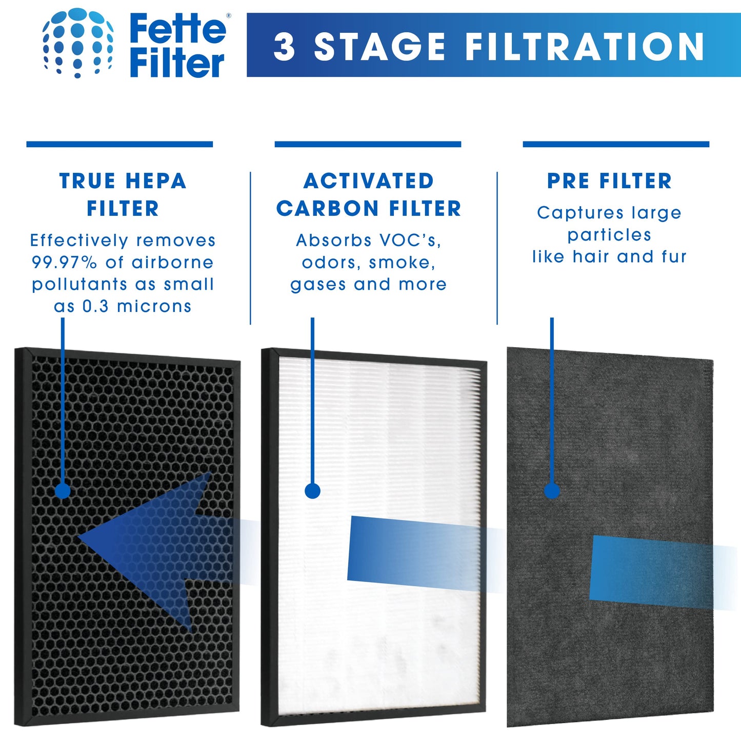 Fette Filter - 2 Pack Air Purifier Replacement HEPA + PRE-FILTER AND ACTIVATED CARBON FILTER PACK Compatible with BISSELL Air220 & Air320 Air Purifier Part # 2677, 2678, 3289, 3315, 2804, 3315.