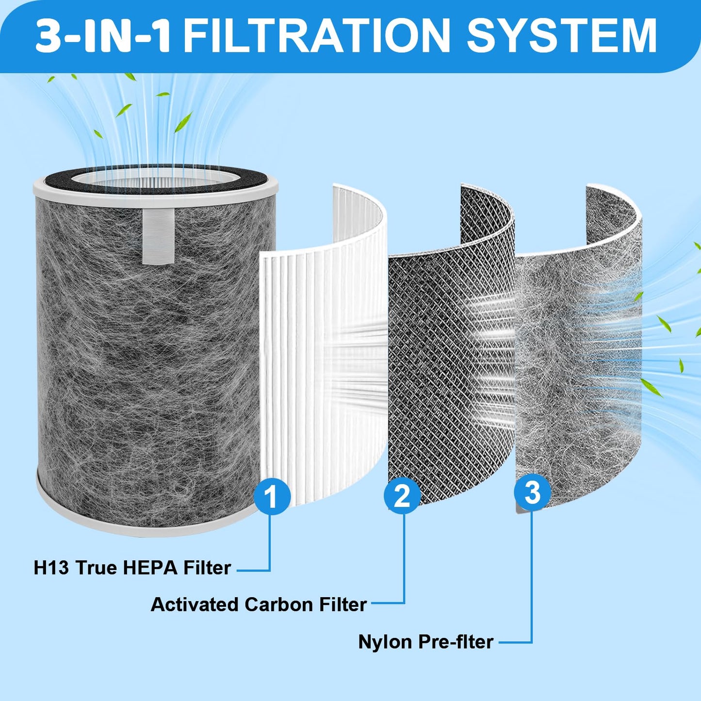 2 Pack HP201 HP202 True HEPA Replacement Filter, Compatible with Shark Air Purifier MAX HP200 HP201 HP302 HP301 HP202 HP232 HC502 AP1000, 3-in-1 H13 True HEPA Filter, Part # HE2FKBAS, HE2FKBASMB