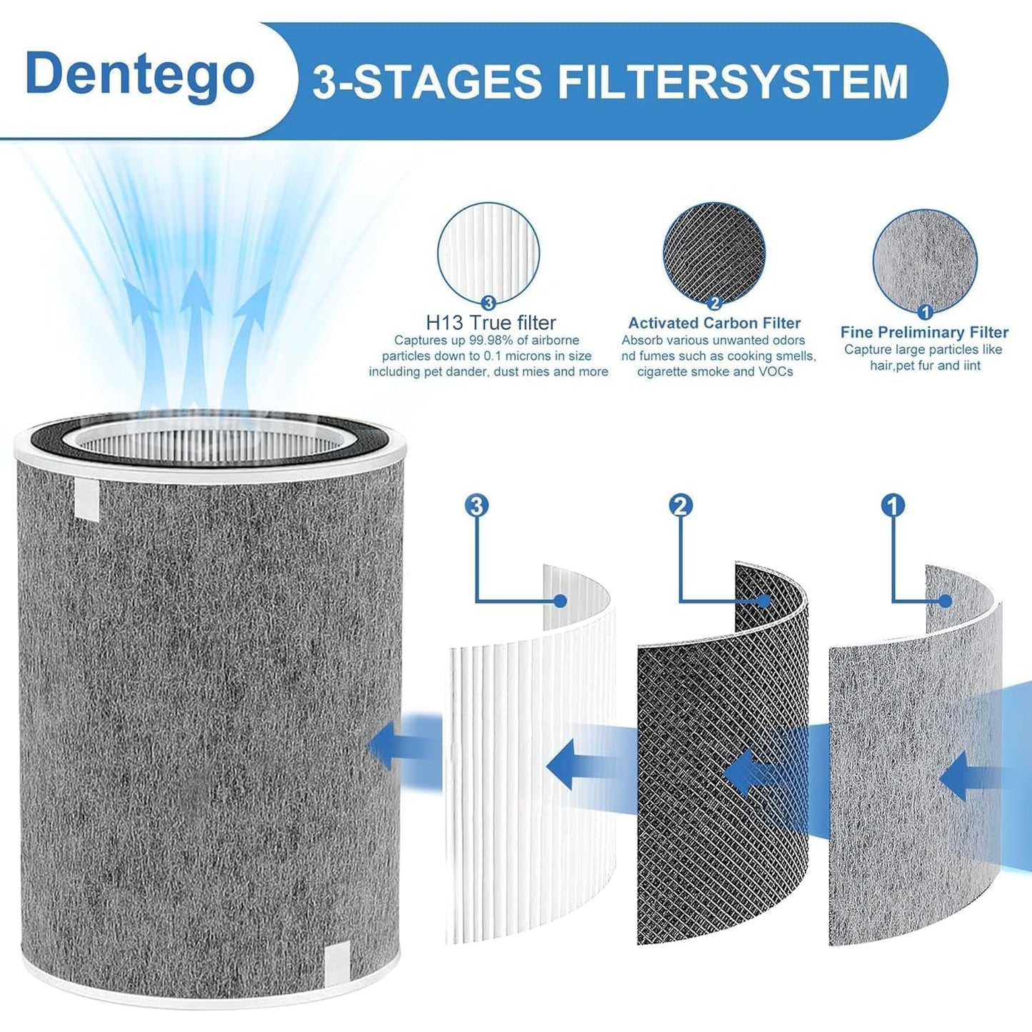 Dentego 2 Pack HP302 HP201 Filter Replacement Compatible with Shark HP200 HP201 HP202 HP232 HP301 HP302 AP1000 HC501 502 MAX Clean Sense iq Air Purifier, Part #HE2FKBAS, HE2FKBASMB