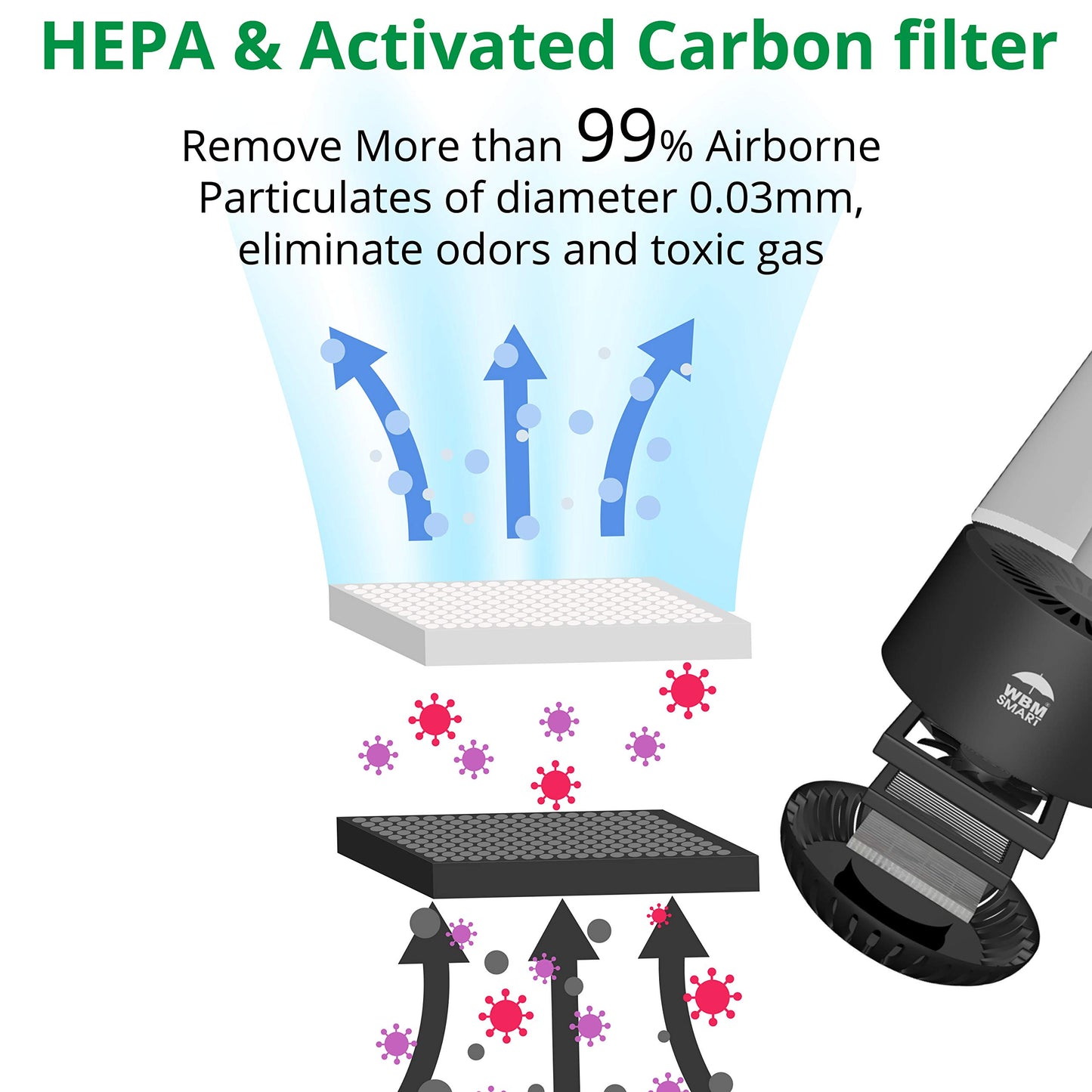 WBM Smart Genuine Air Purifier Replacement Filter, 3-in-1 True HEPA Air Purifier Filter, High-Efficiency Activated Carbon Replacement filter, Pack of 2