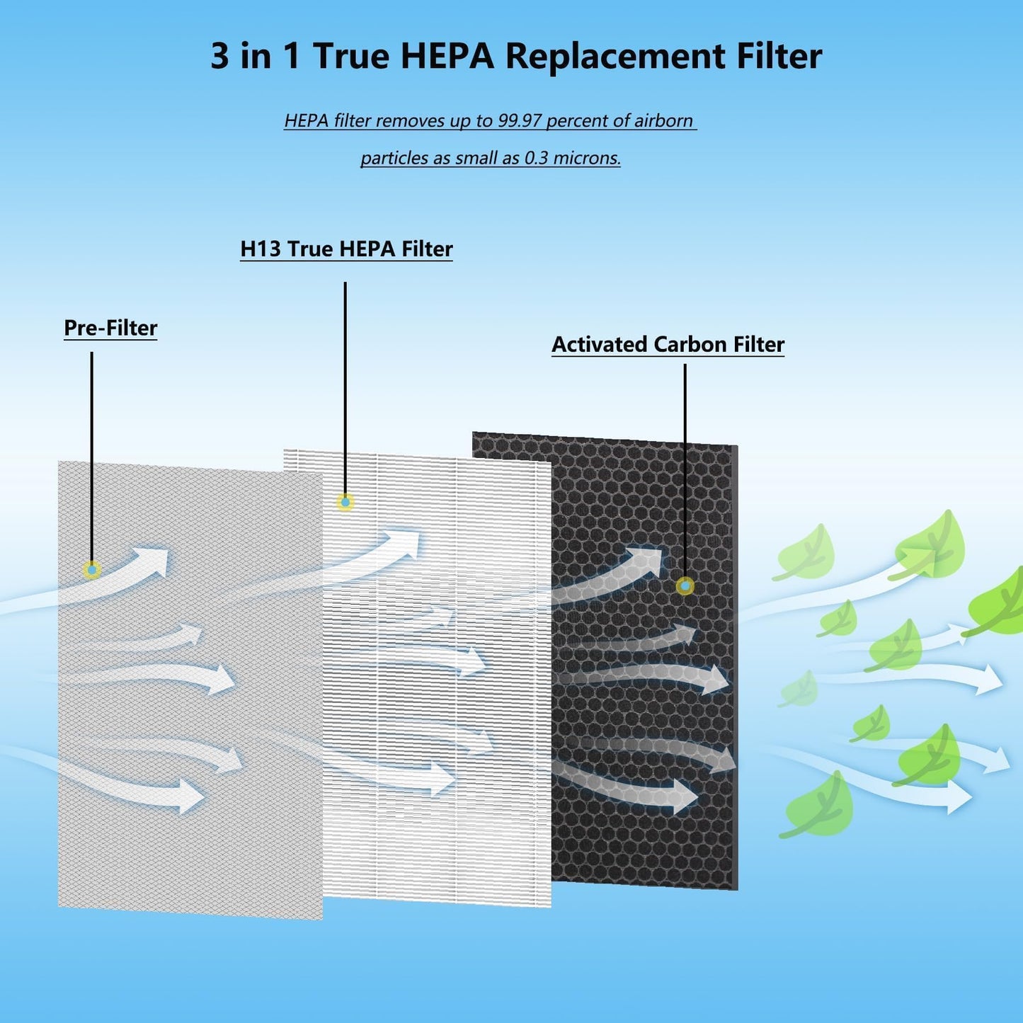 BesReyDa 40 Replacement Filter Compatible with MA Air Purifier 40 Series, 3-IN-1 True HEPA 13 Filtration, Fine Pre-Filter and Activated Carbon F ilter, 2 Pack