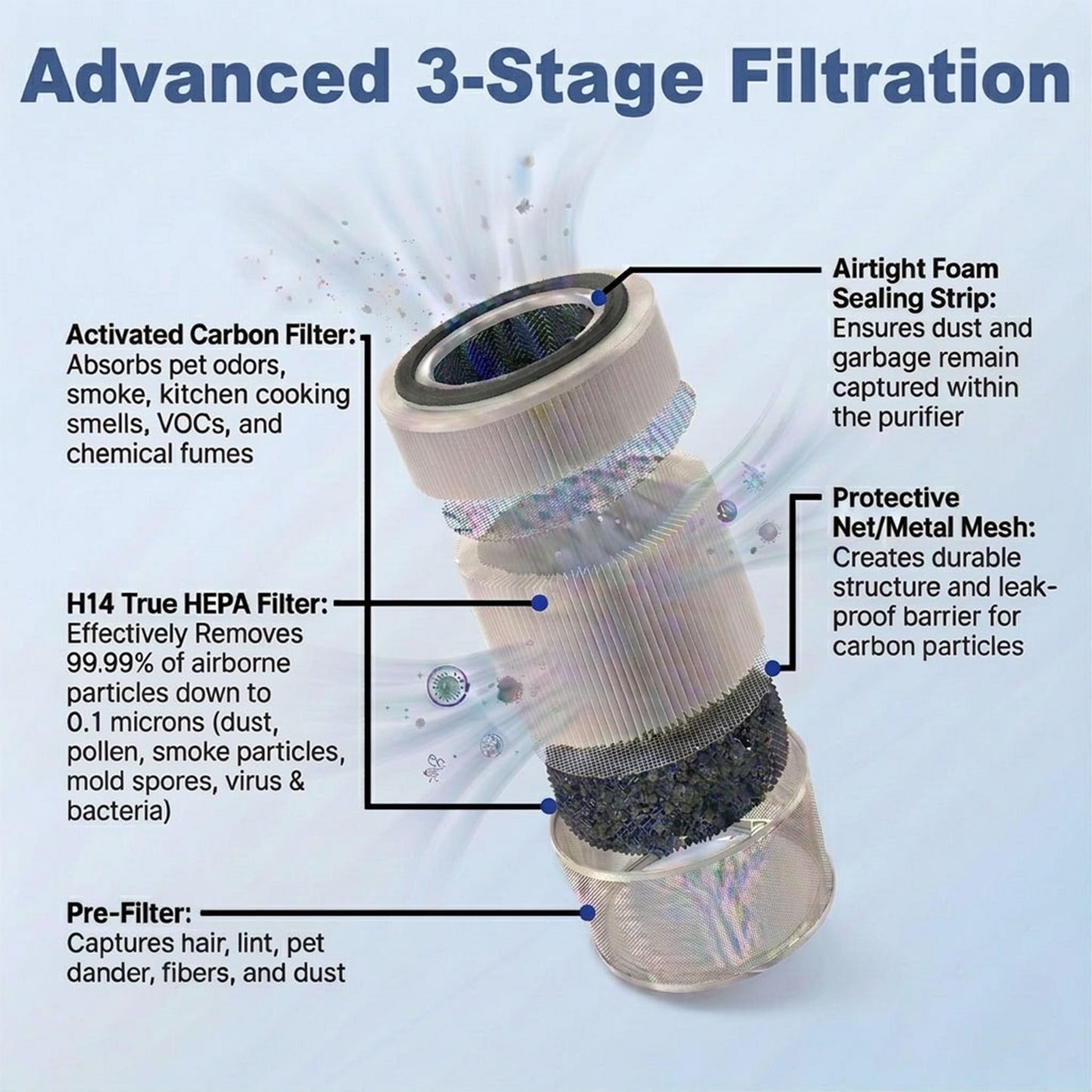 240 Replacement Filter Compatible with 240 Air Purifier, 3-in-1 True Hepa 14 Graded with Activated Carbon Captures 99.99% of Smoke, Dusts, Odors, Allergens & Air Pollutants, 2 Pack