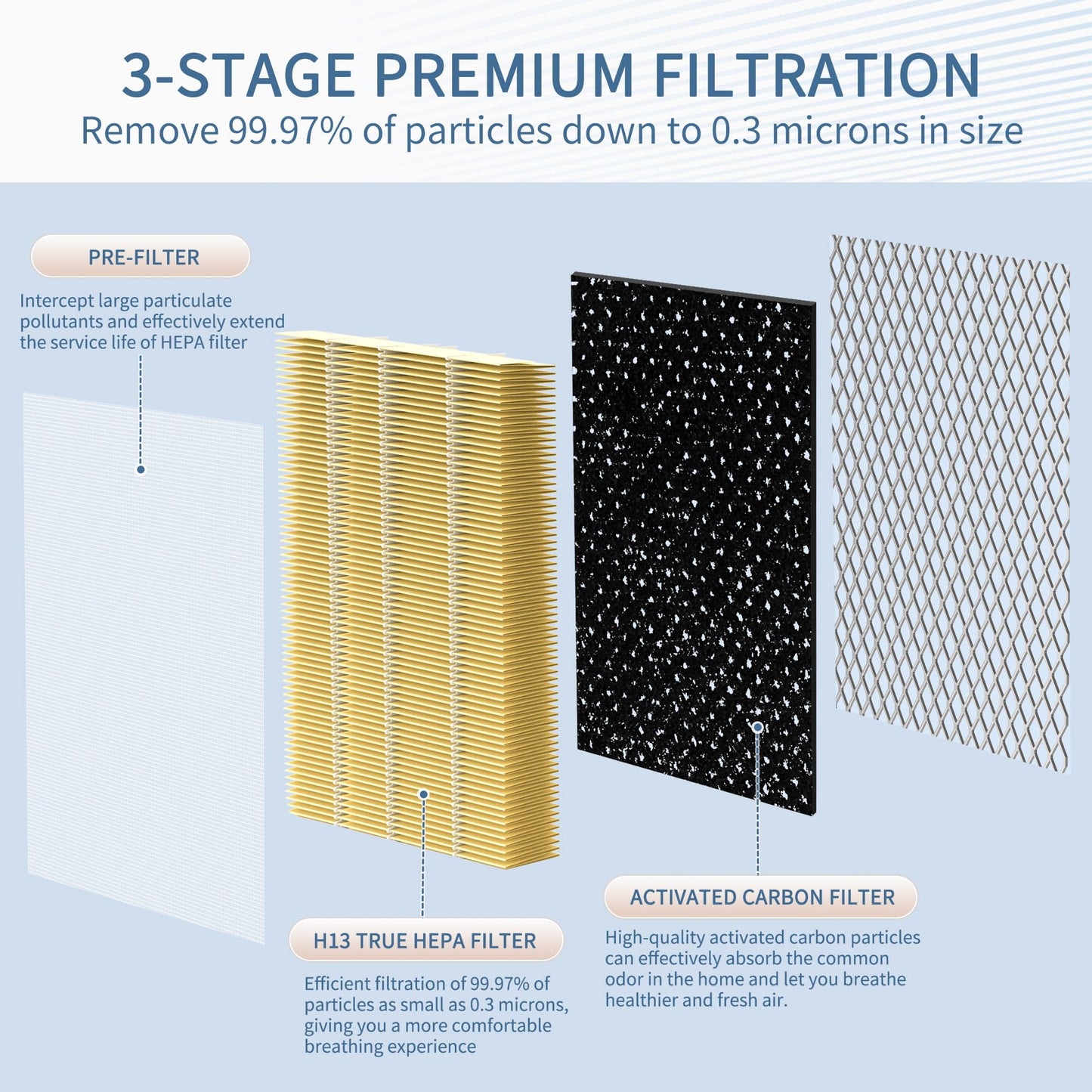 Zouhwaso [Pet Care] MA Series 15 Replacement Filter compatible with MA Series 15 Air Pur-ifier, 3-in-1 Composite Filter with Upgrade Acti-vated Car-bon, H13 True HEPA and Pre-filter, Pack of 4