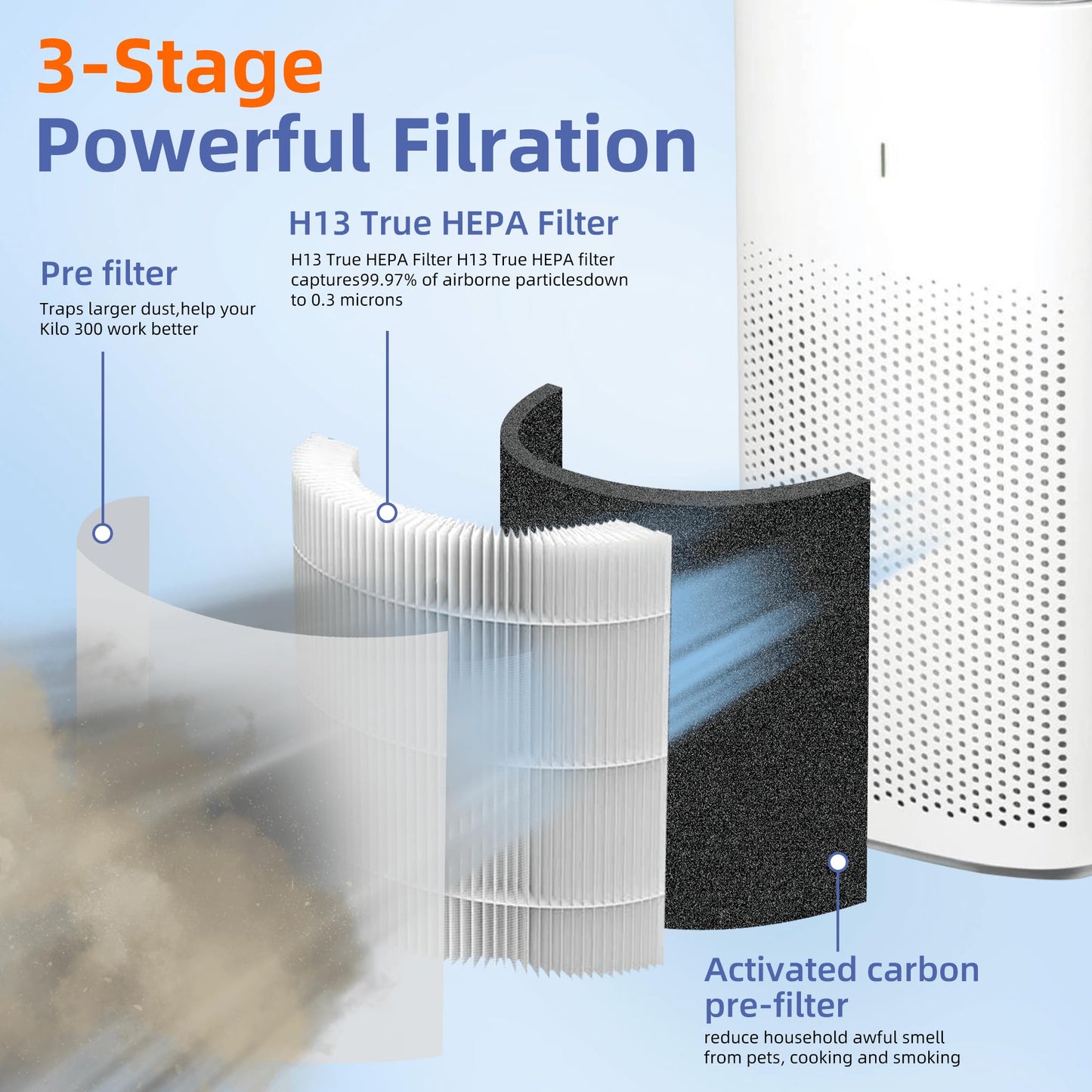 Pulluty 12010 HEPA Replacement Filter for Clorox Large Room Air Purifier 11010 & 11011,3-in-1 H13 True HEPA with Activated Carbon Filter,2 Pack