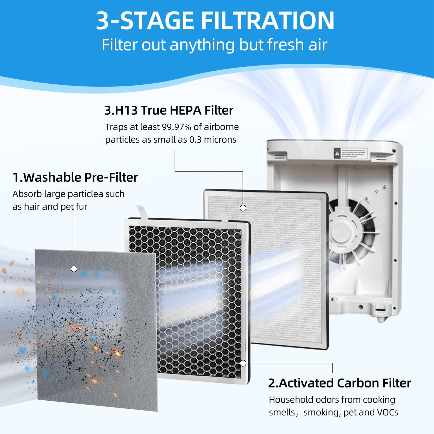 APPLIANCEMATES Vital 100 Replacement Filter for LEVOIT Vital 100 Air Purifier, 3-in-1 Filter and Activated Carbon Filter Set, Part # Vital 100-RF, 3 Pack