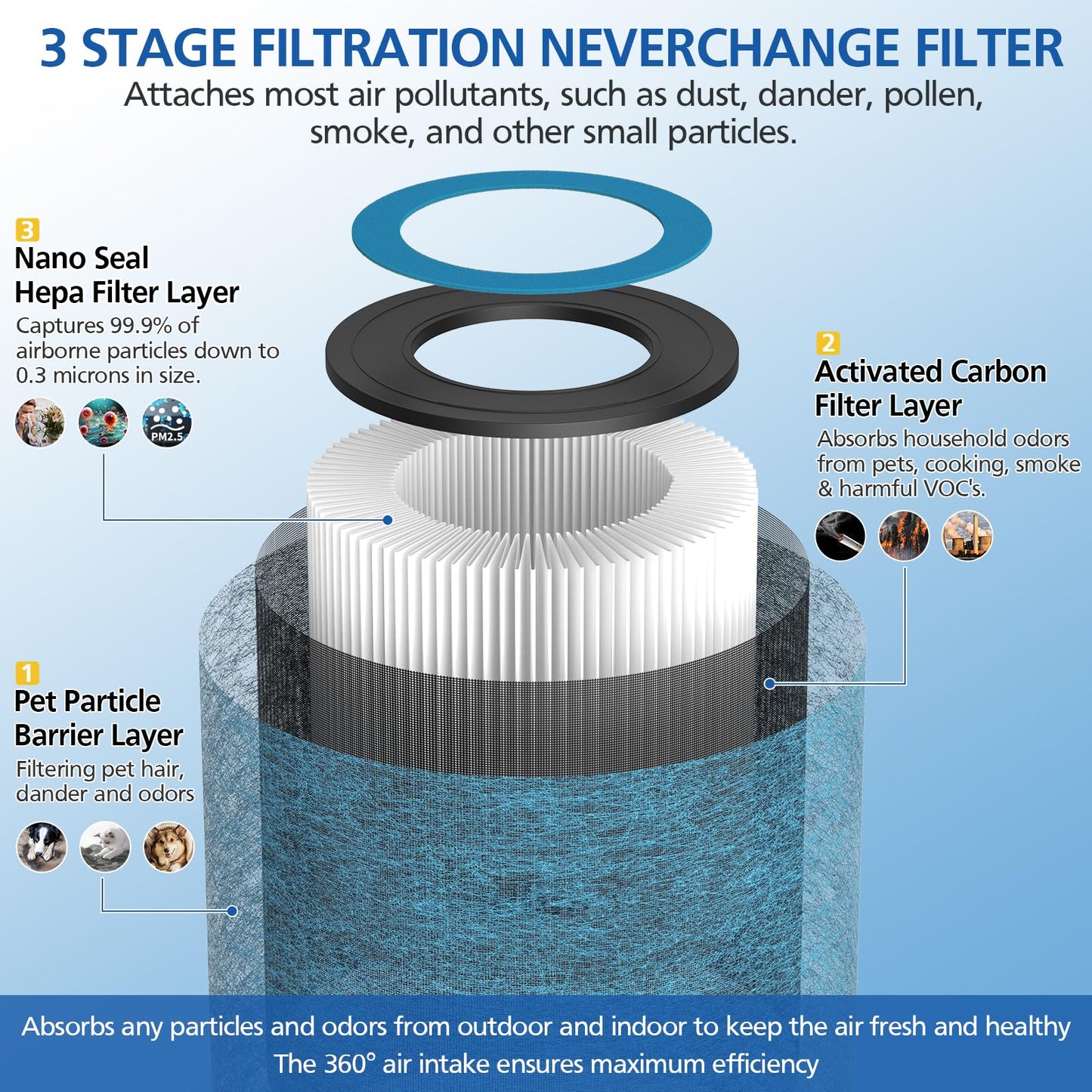HP152 NeverChange Filter Compatible with Shark HP152 HP153 NeverChange Air Purifier HP100, HP102, HP102PET, HP102PETBL, HP132, HC450, HC451, HC452, HC455 HEPA For 99.97% Particles Part # HE15FKPET
