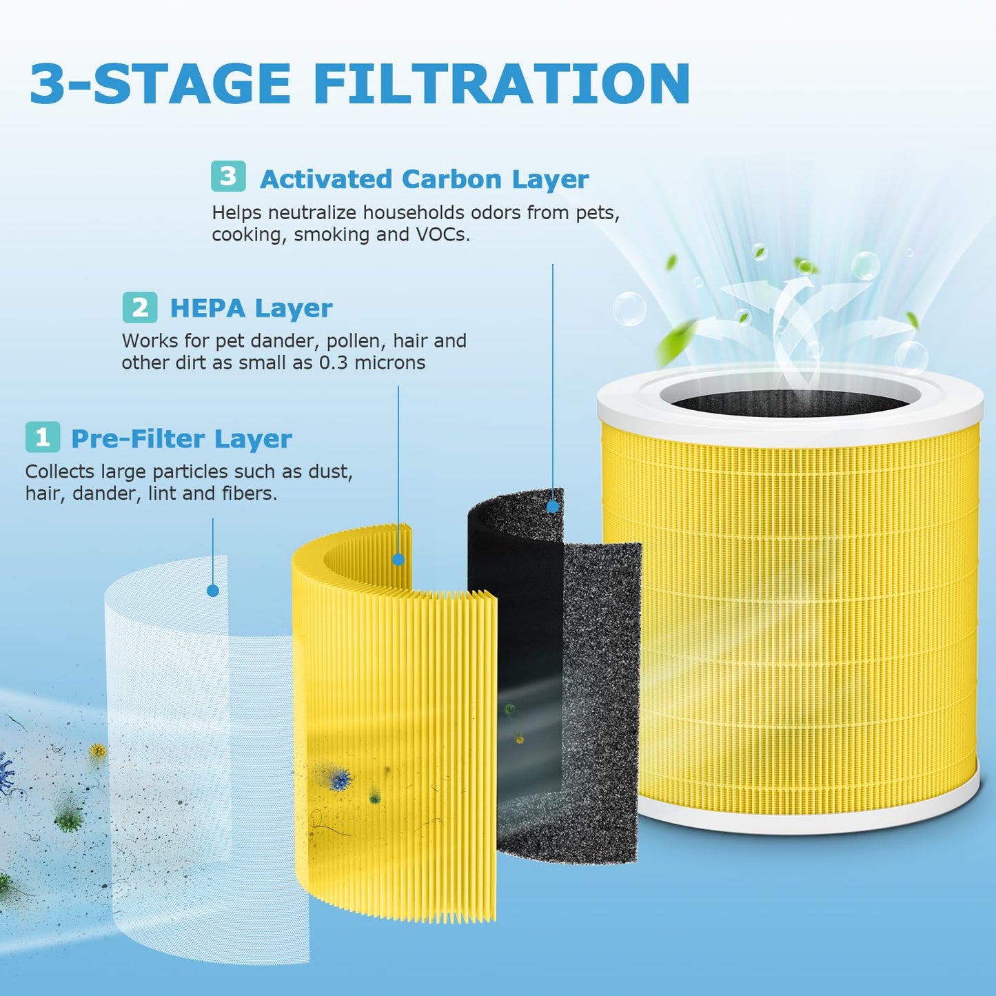 2 Pack A2001 Replacement Pet Filter, Compatible with A2001 Air Purifier,3-in-1 High Efficiency Filtration, Compared Part #AF-2001, Yellow