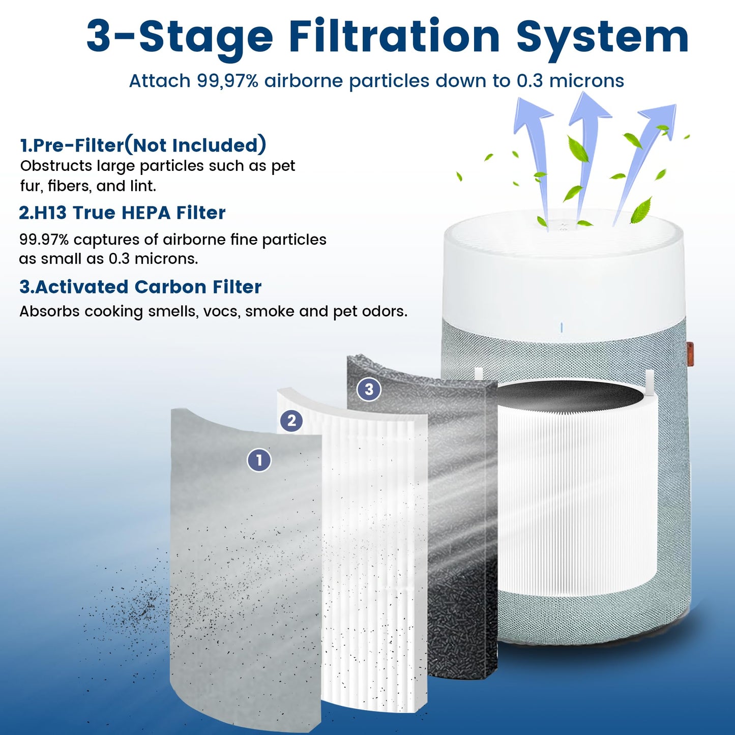 (2 Pack) 311i Max Replacement Filter Compatible with Blueair Blue Pure 311i Max Air Purifier,HEPA and Activated Carbon Replacement Filter for Blue Pure 311i Max, Compare to part # F3MAX