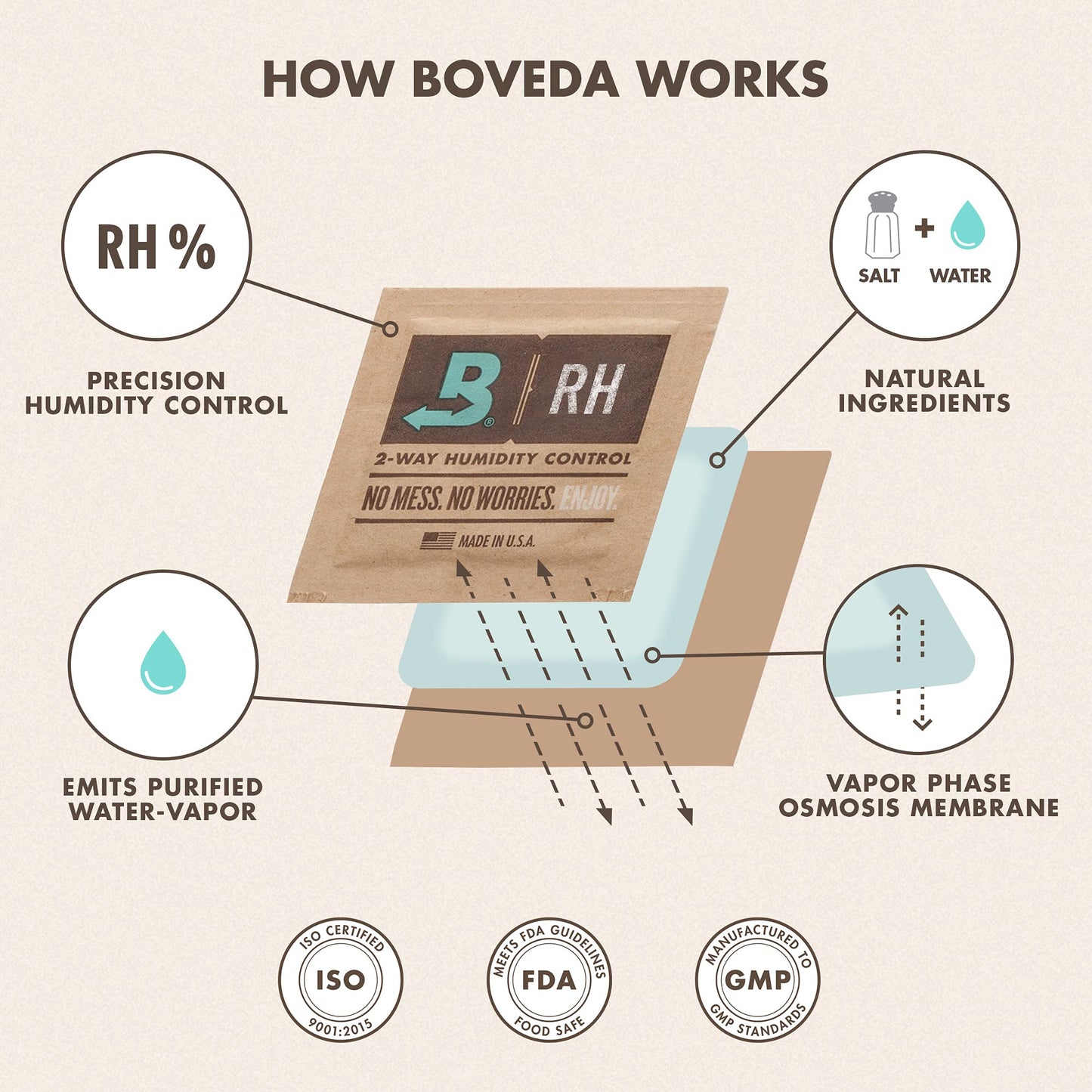 Boveda For Seasoning Two-Way Humidity Control Packs – 84% RH to Season Wood Humidifier Boxes – Size 60 – 12 Pack – Individually Wrapped Seasoning Packets